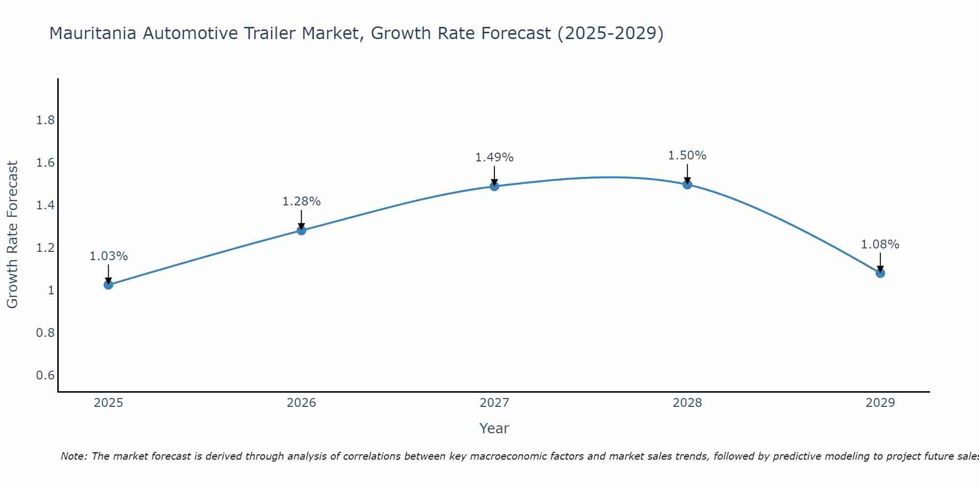 Mauritania Automotive Trailer Market Growth Rate