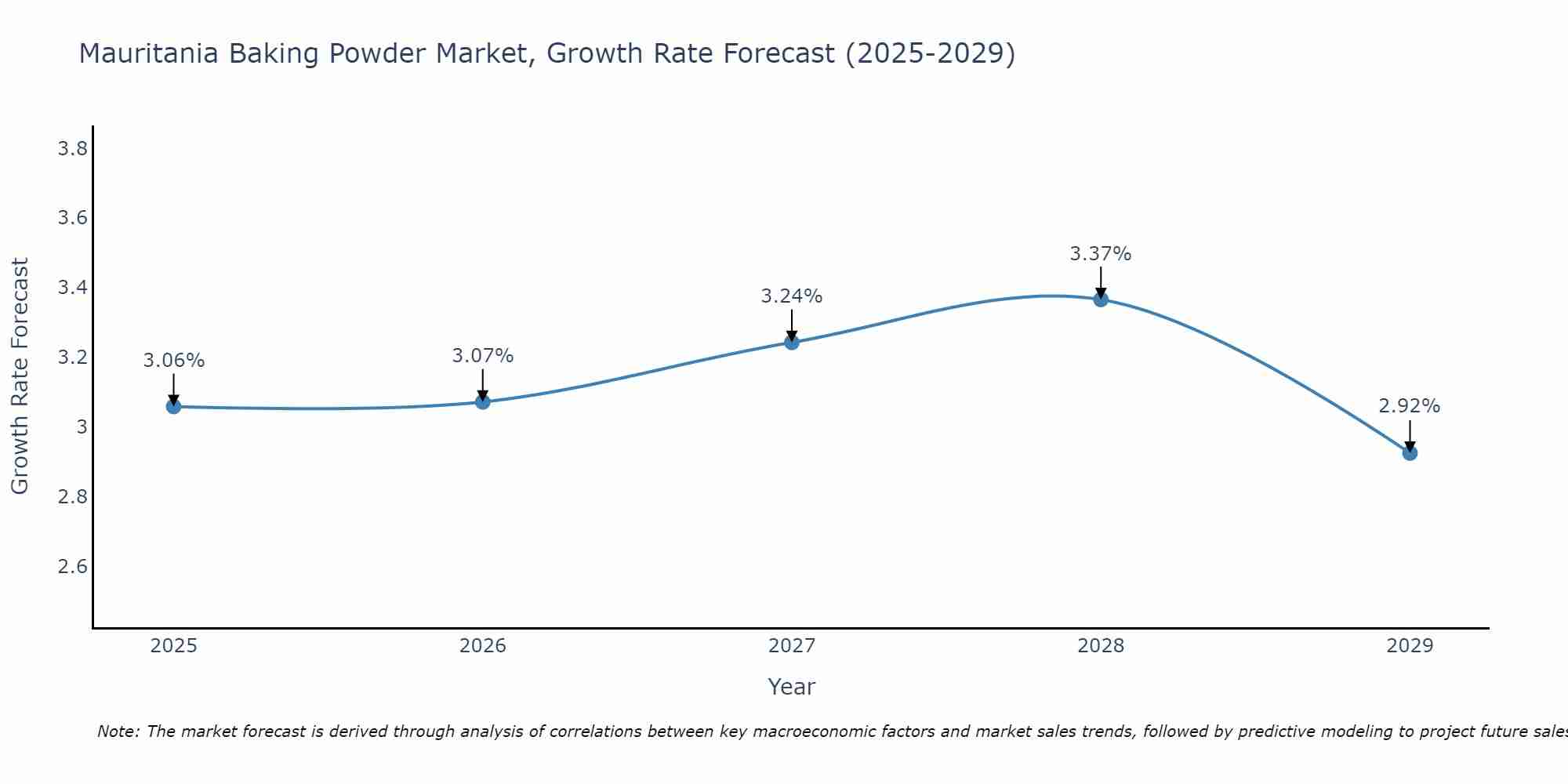Mauritania Baking Powder Market Growth Rate