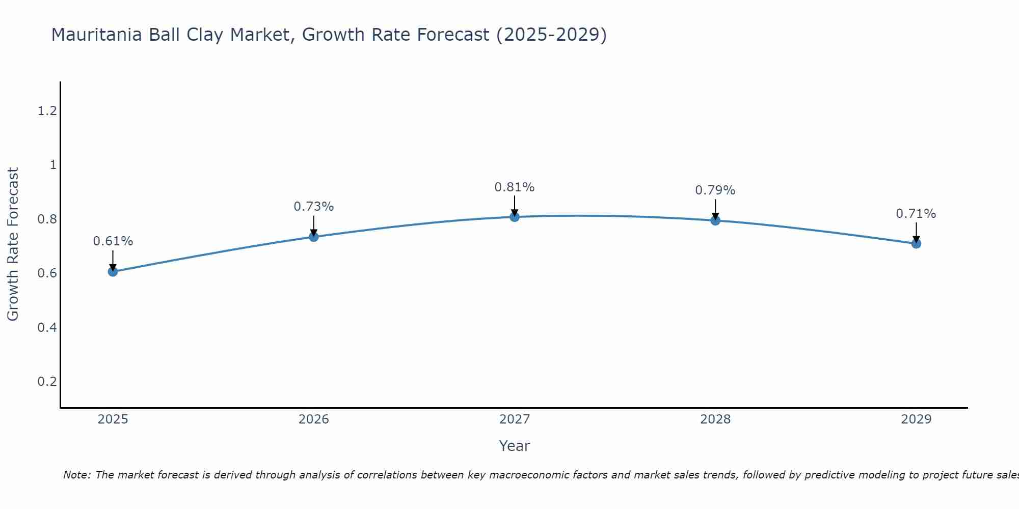 Mauritania Ball Clay Market Growth Rate