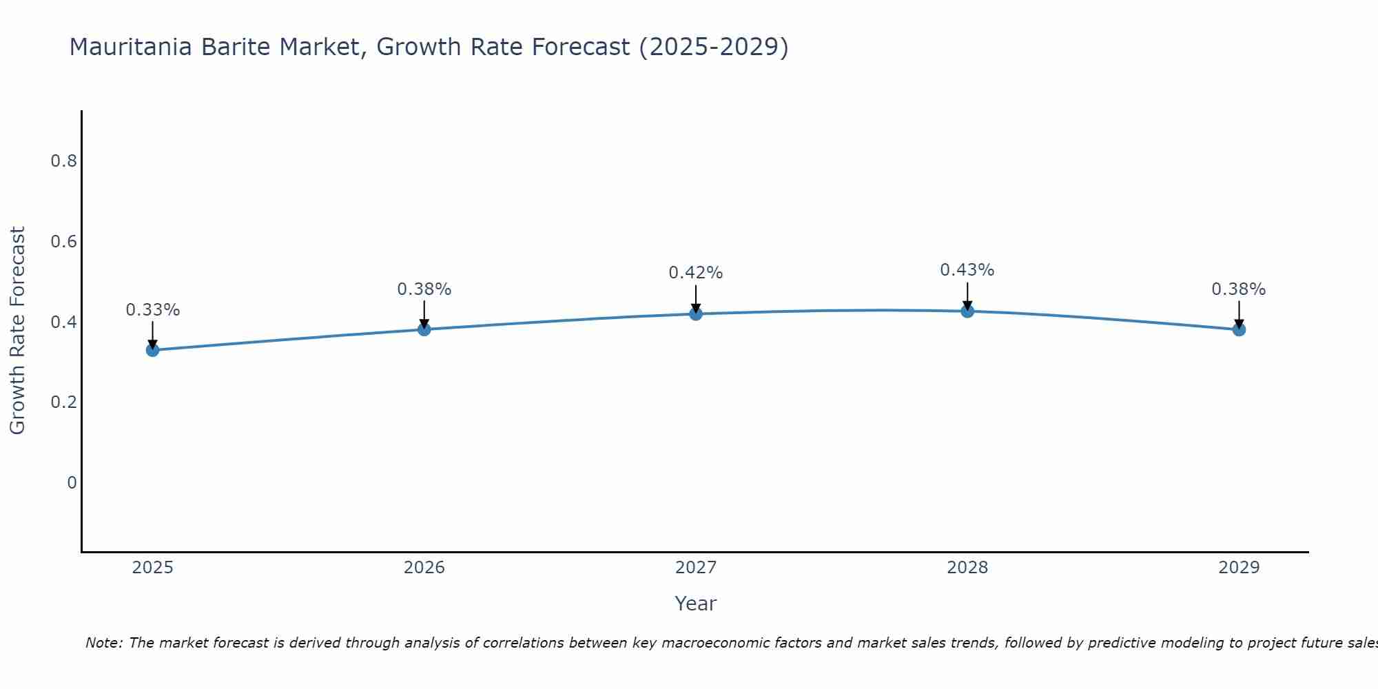 Mauritania Barite Market Growth Rate