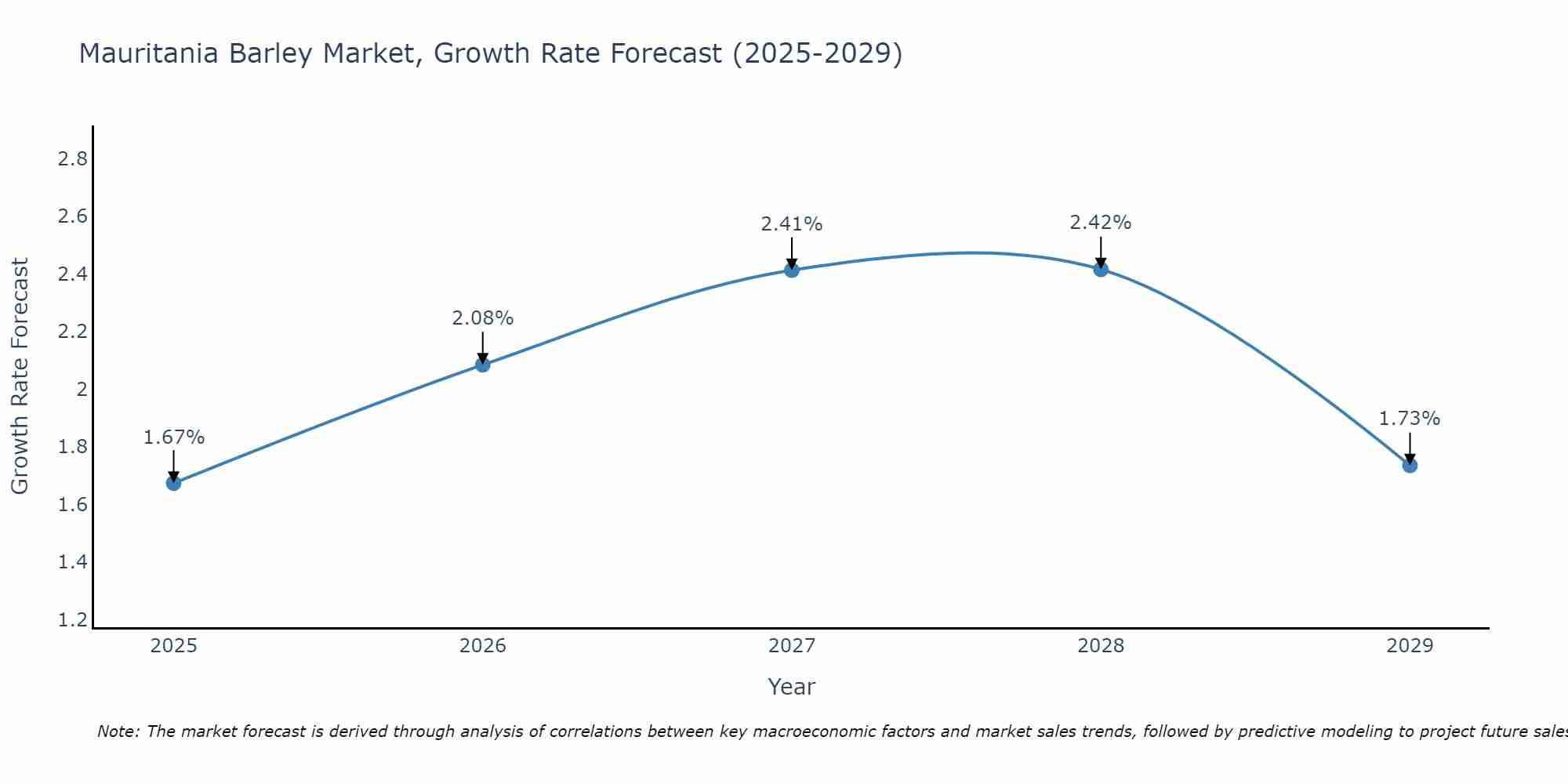 Mauritania Barley Market Size Growth Rate