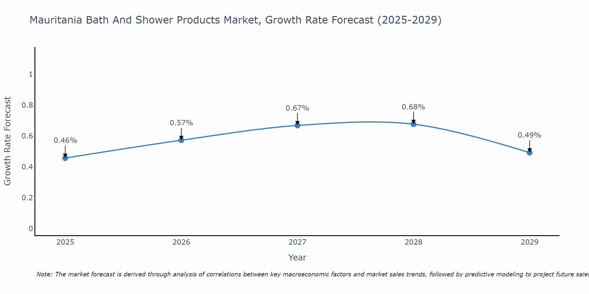 Mauritania Bath And Shower Products Market Size Growth Rate