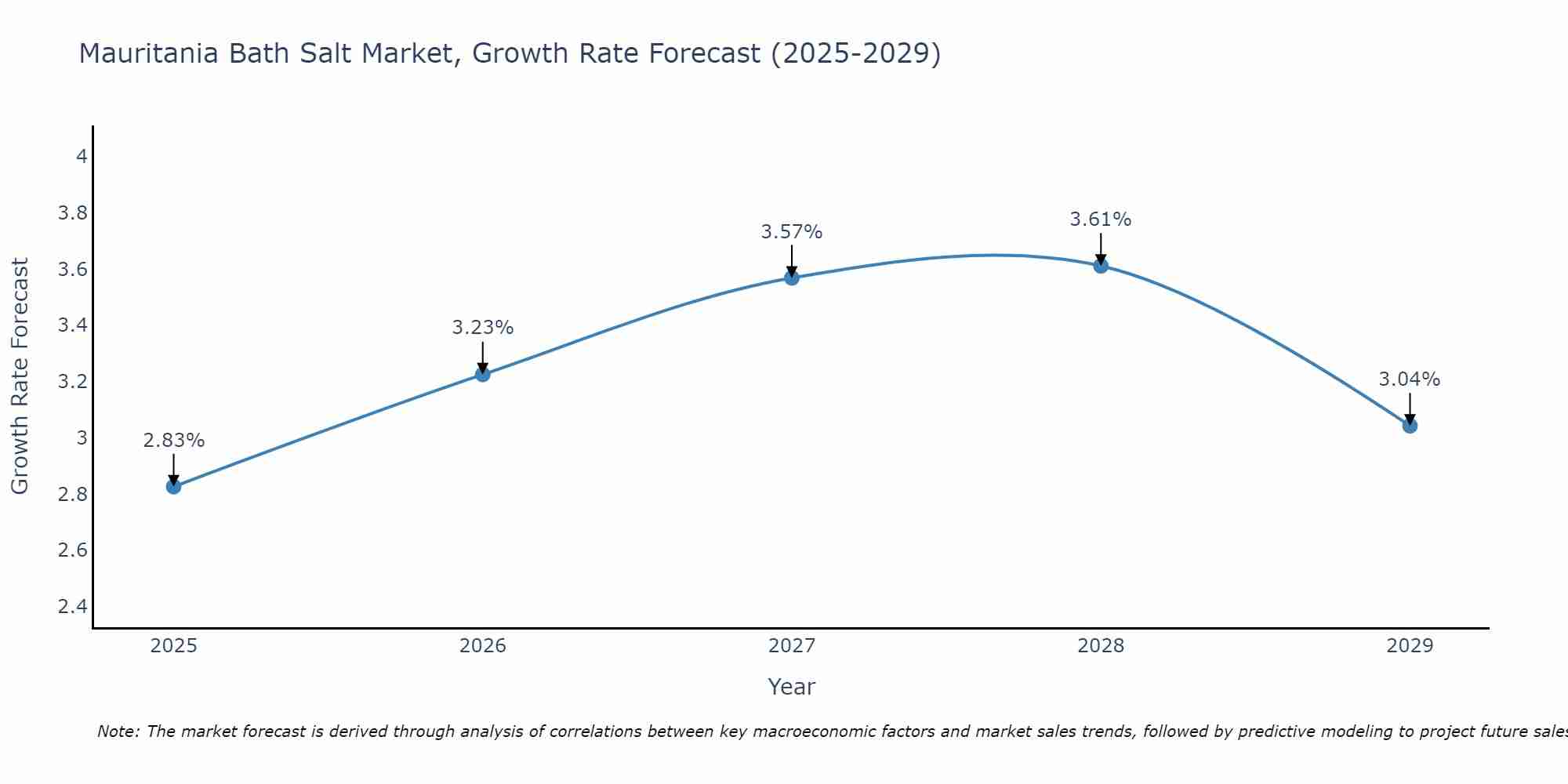 Mauritania Bath Salt Market Growth Rate