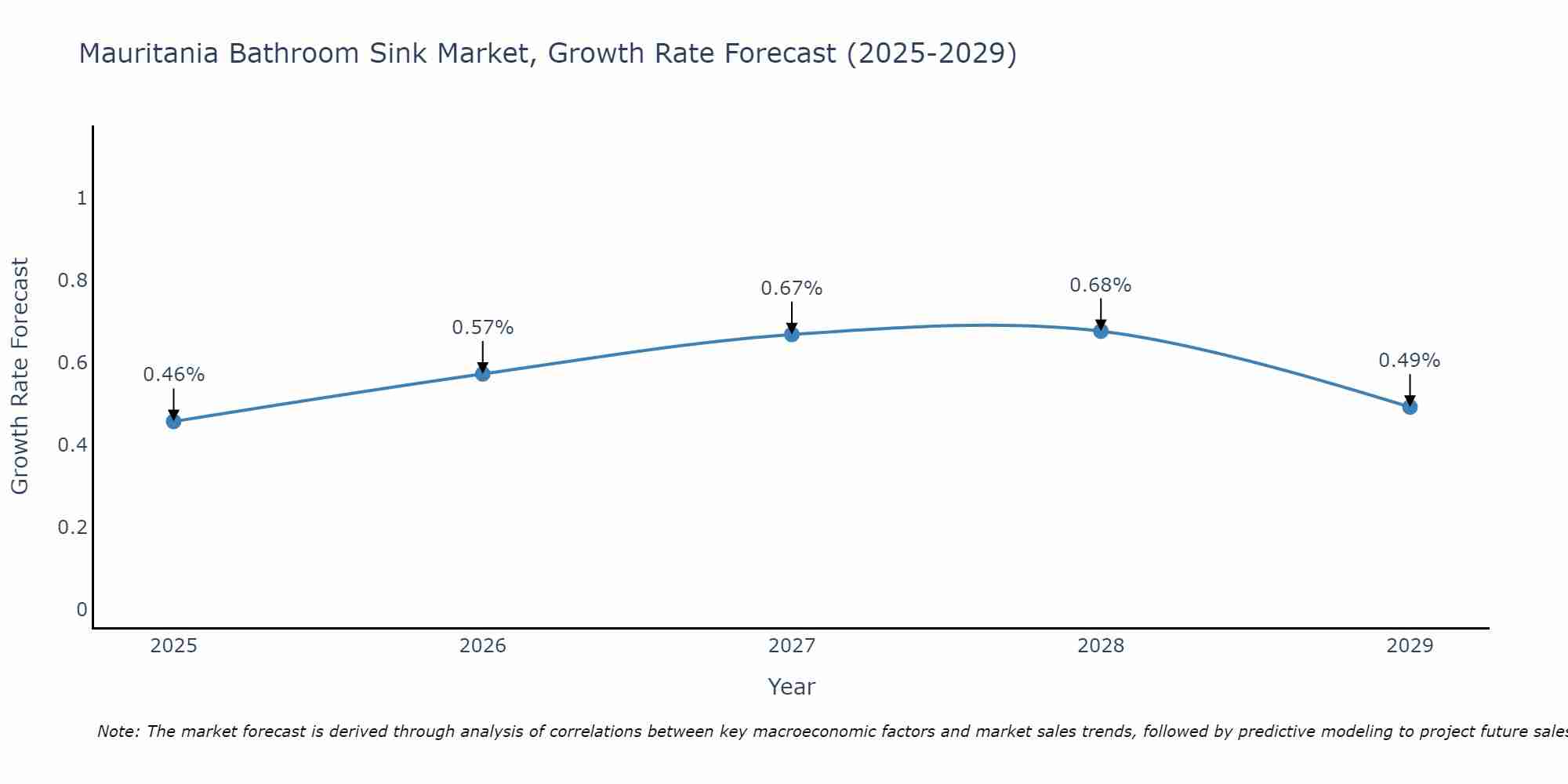 Mauritania Bathroom Sink Market Growth Rate