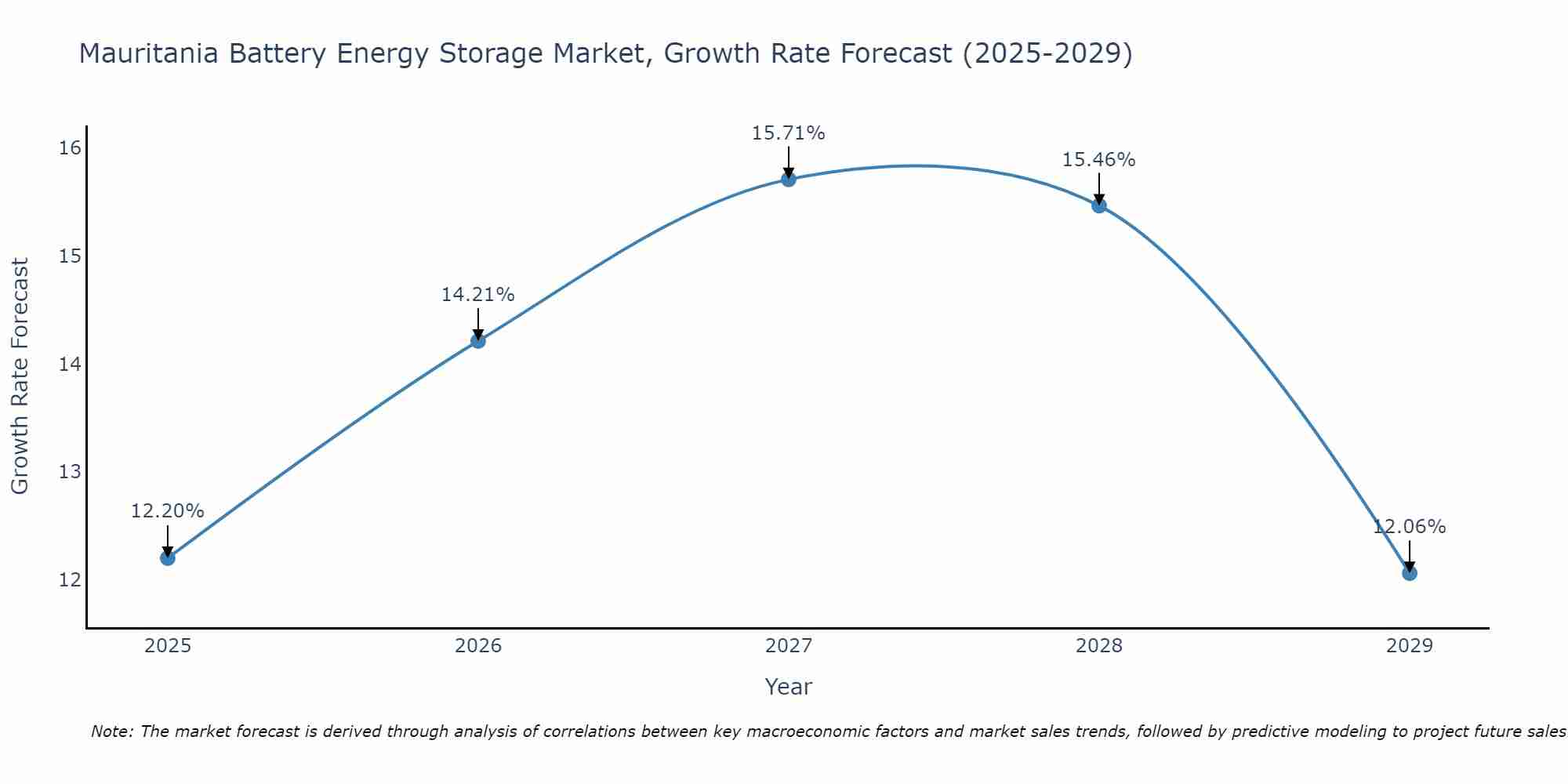 Mauritania Battery Energy Storage Market Growth Rate