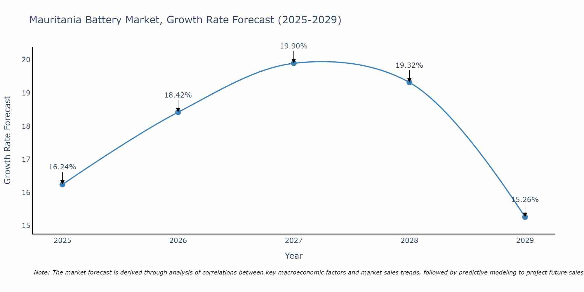 Mauritania Battery Market Growth Rate