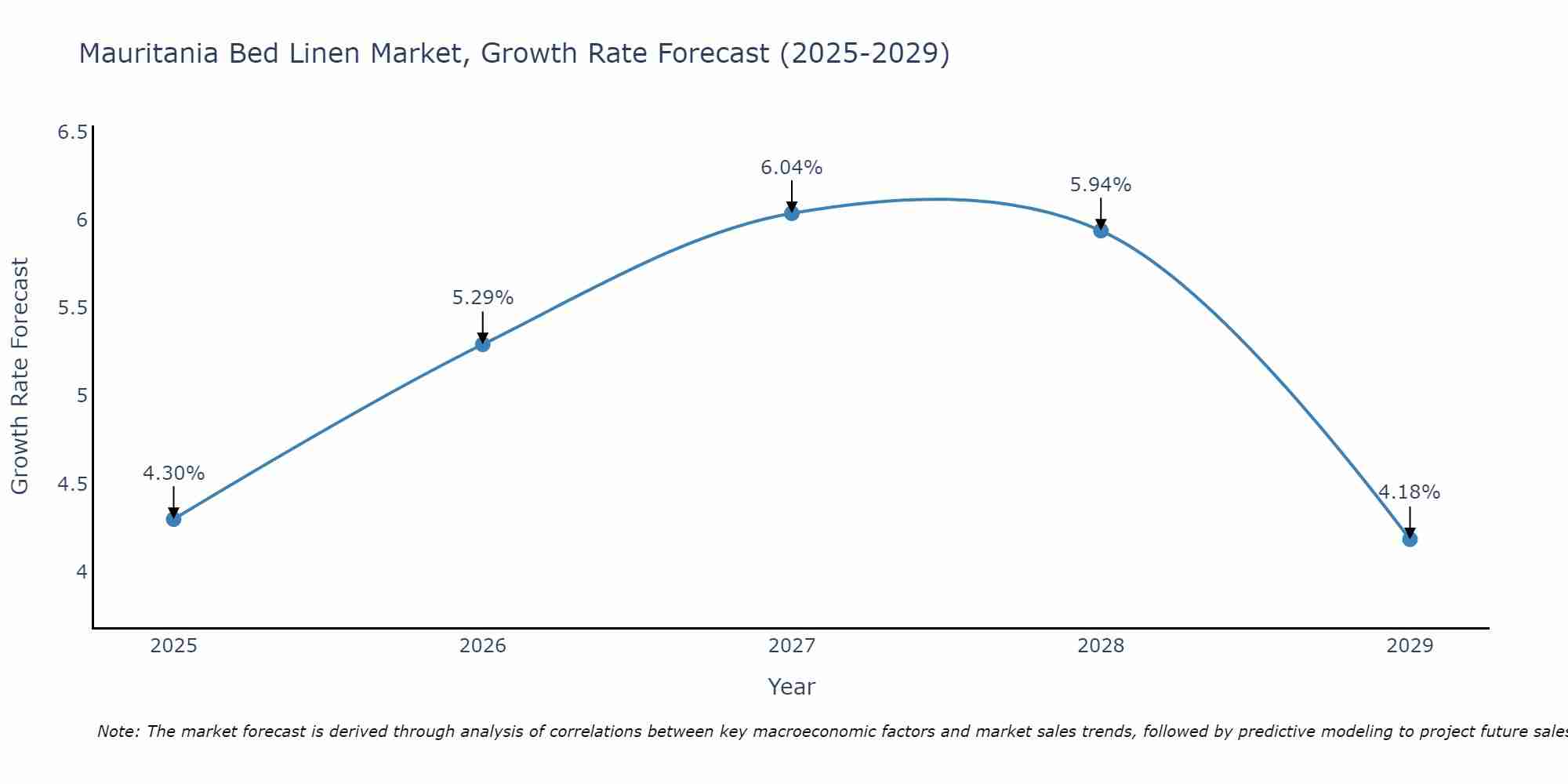 Mauritania Bed Linen Market Size Growth Rate