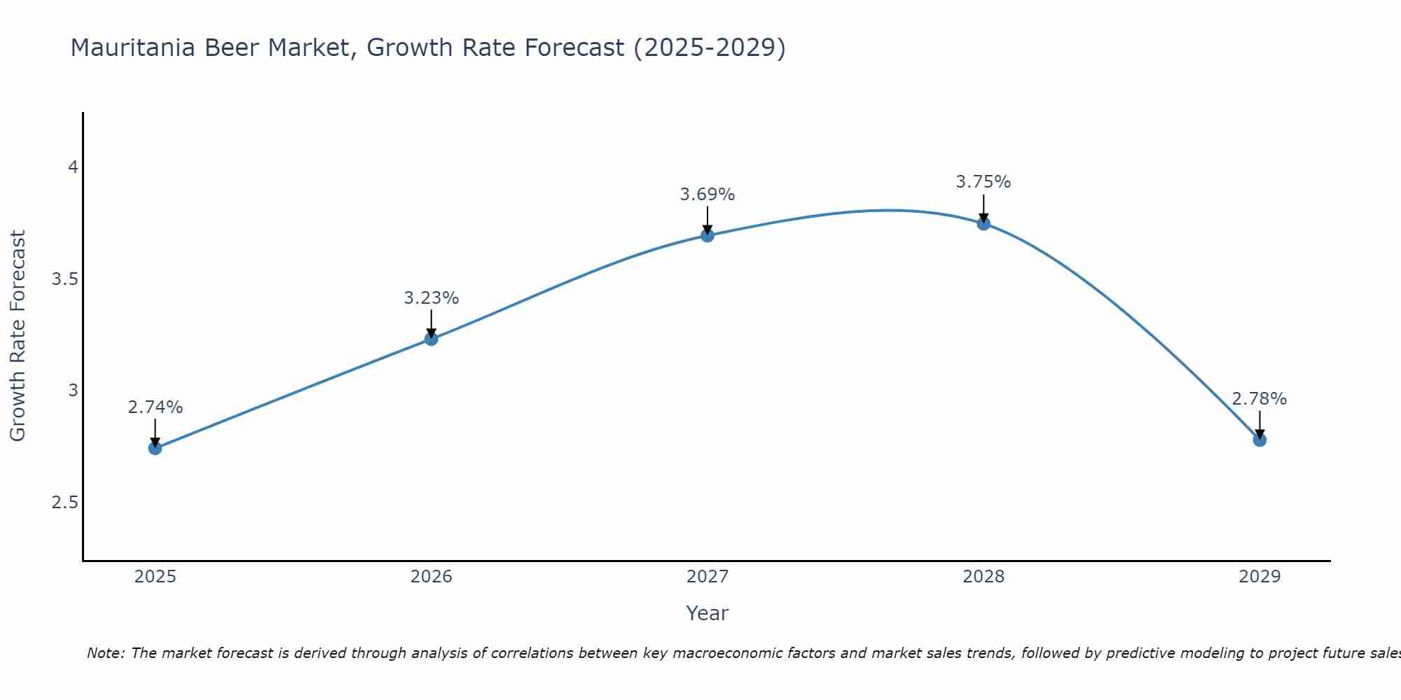 Mauritania Beer Market Growth Rate