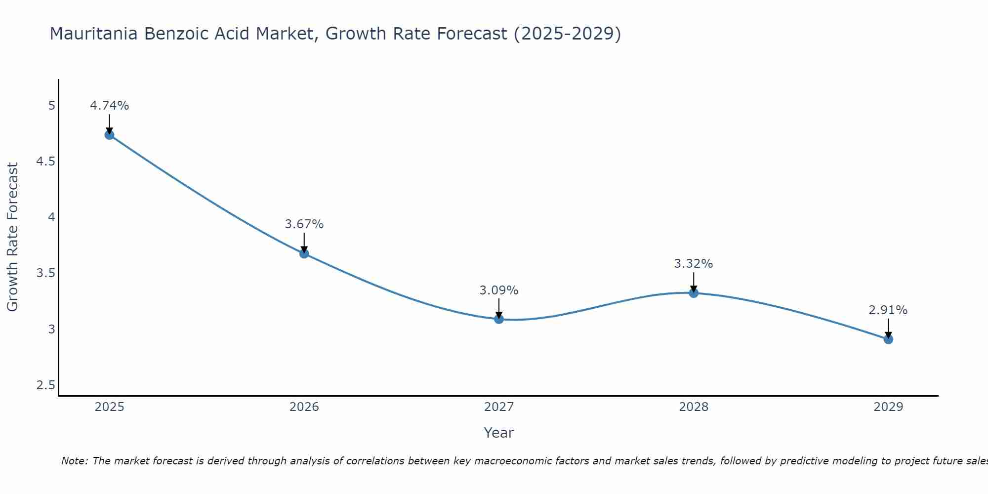 Mauritania Benzoic Acid Market Growth Rate