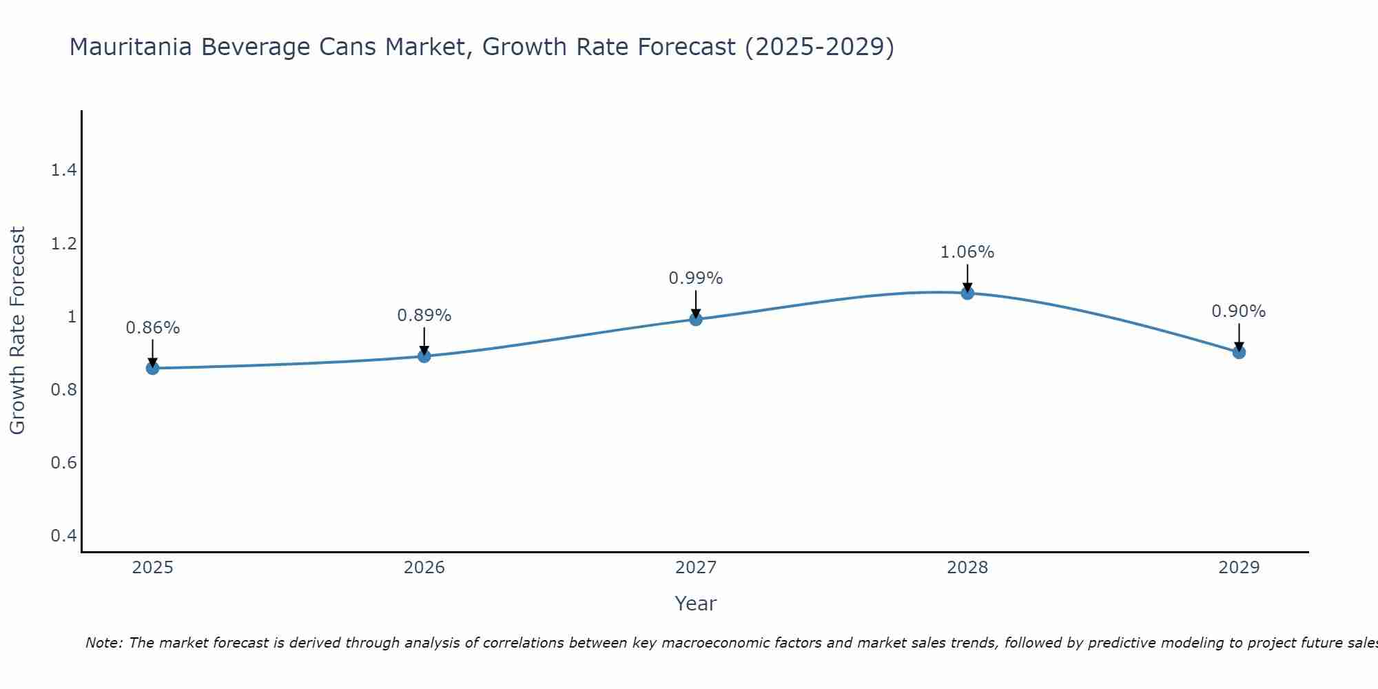 Mauritania Beverage Cans Market Growth Rate