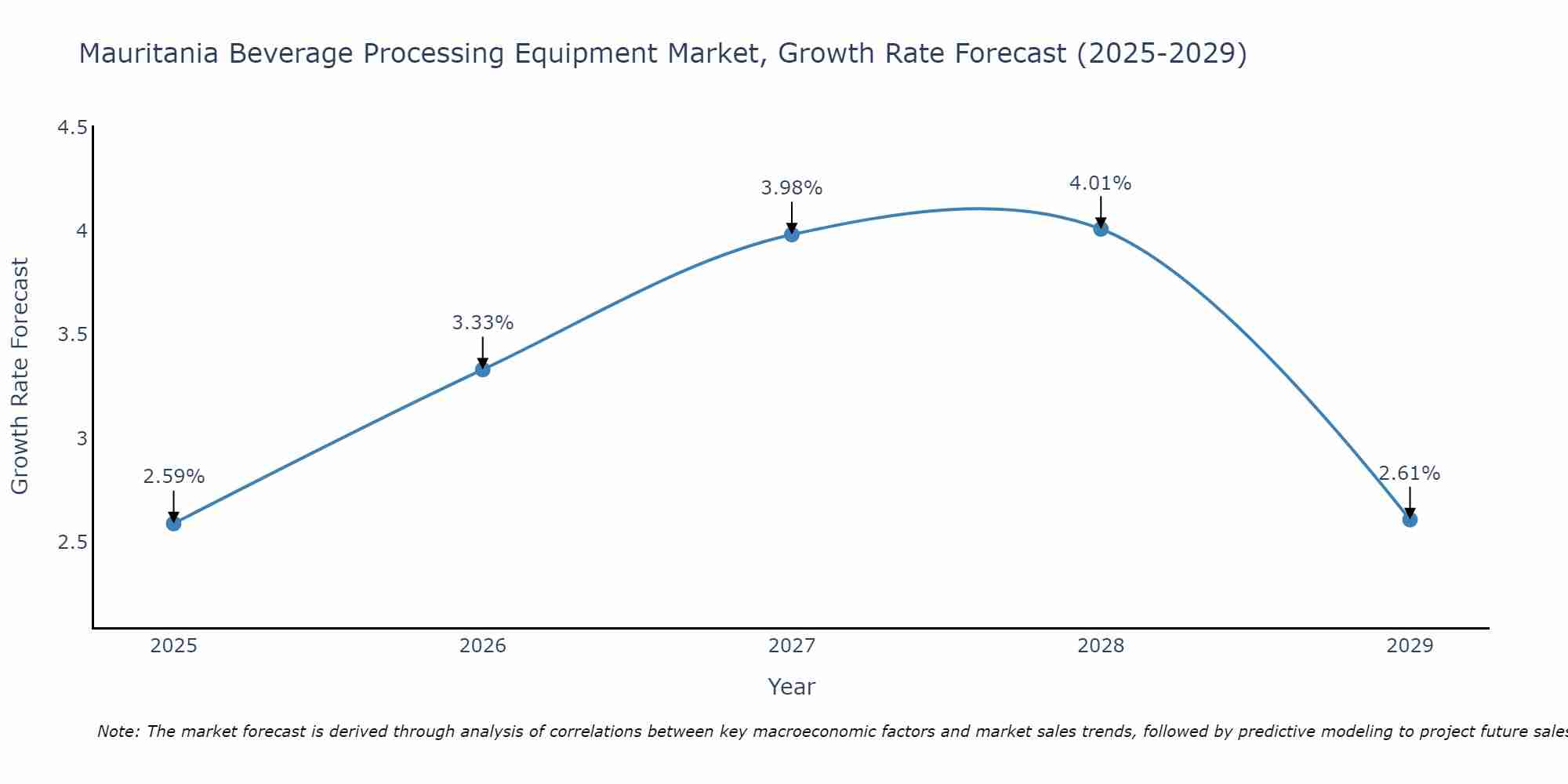Mauritania Beverage Processing Equipment Market Growth Rate