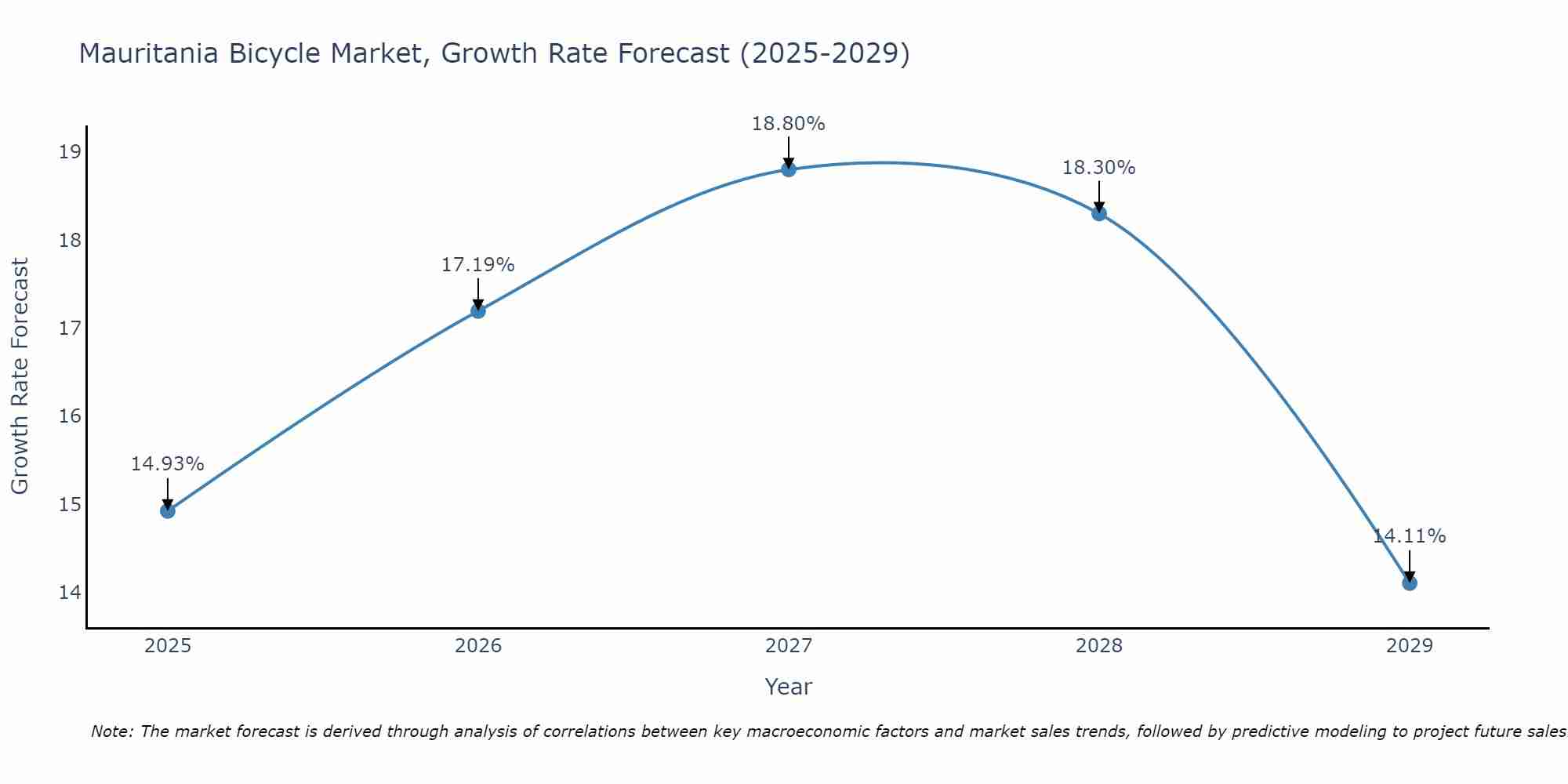 Mauritania Bicycle Market Growth Rate