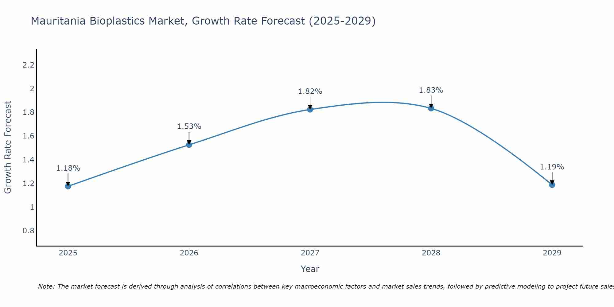 Mauritania Bioplastics Market Growth Rate