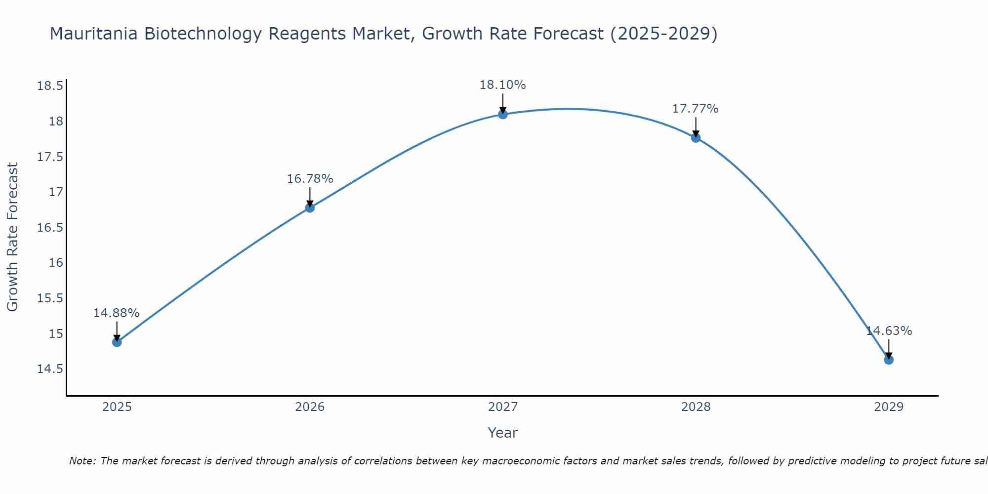 Mauritania Biotechnology Reagents Market Growth Rate