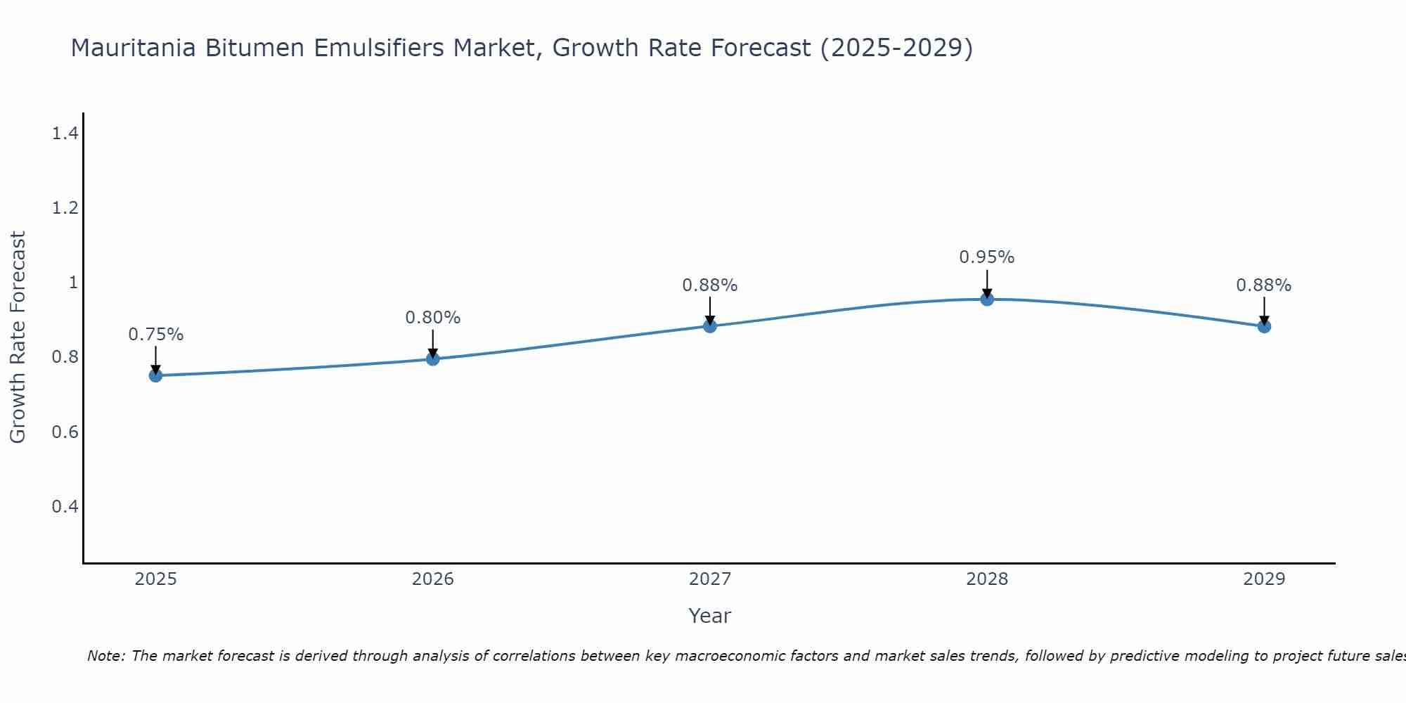 Mauritania Bitumen Emulsifiers Market Growth Rate