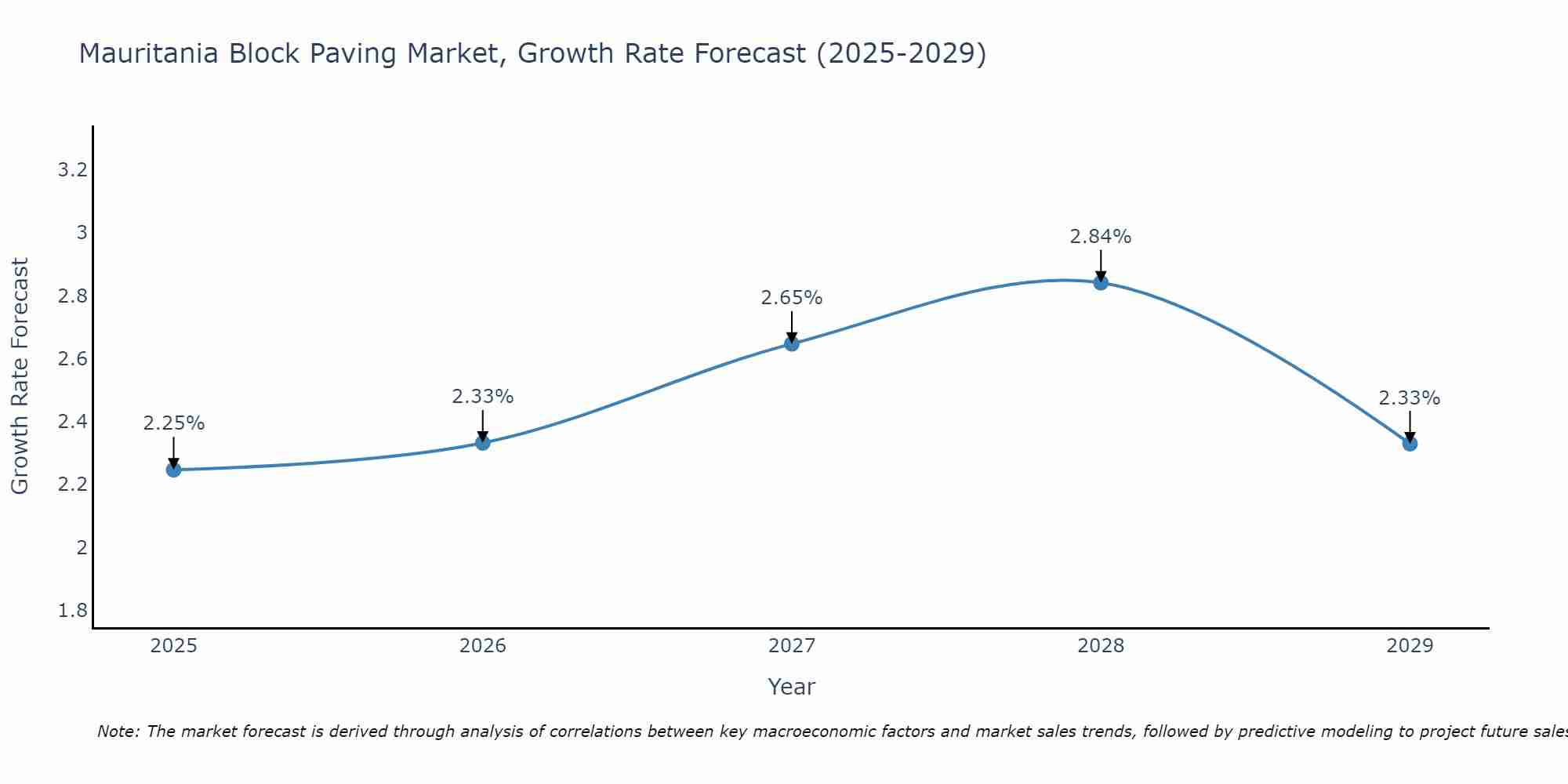 Mauritania Block Paving Market Growth Rate