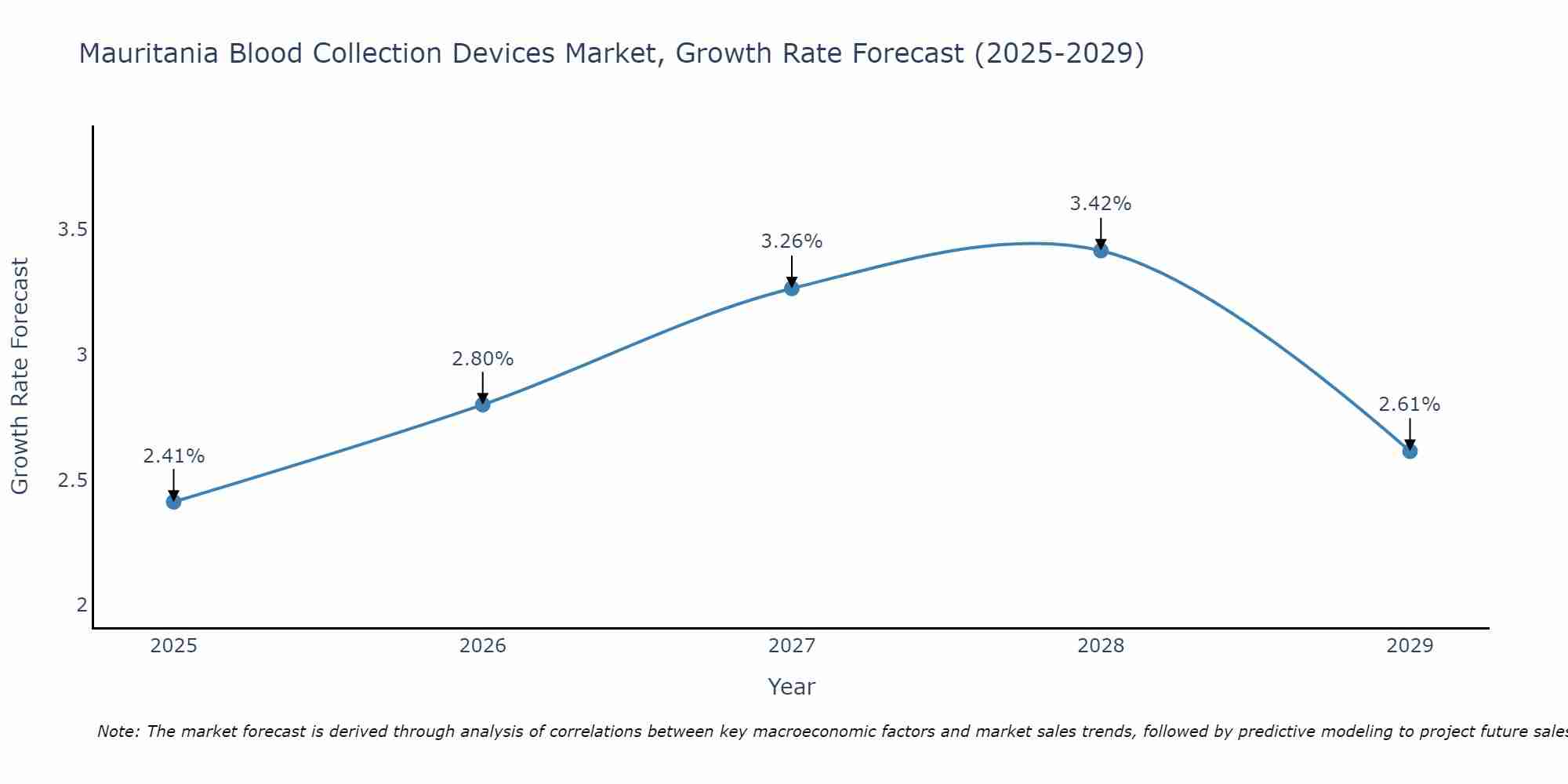 Mauritania Blood Collection Devices Market Growth Rate