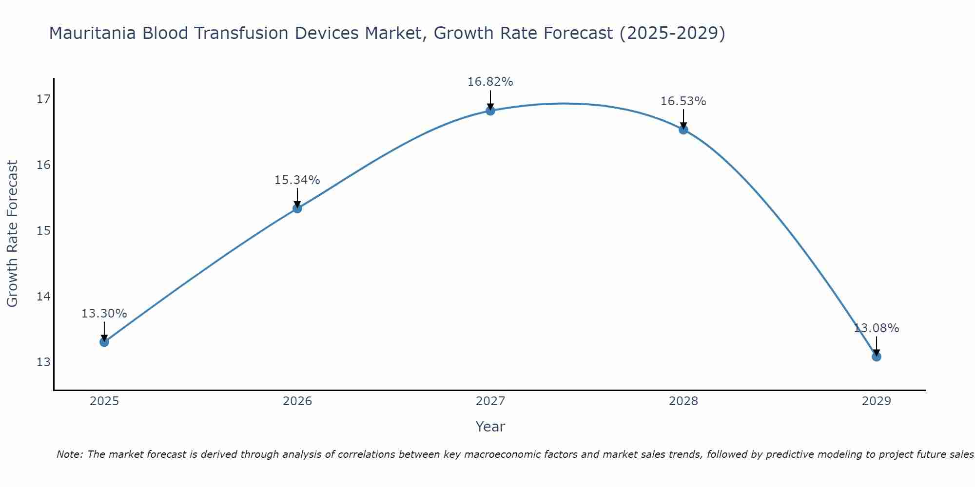 Mauritania Blood Transfusion Devices Market Growth Rate