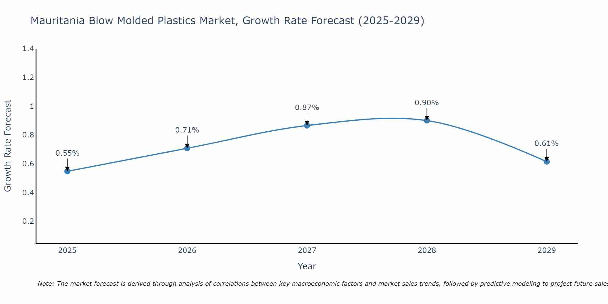 Mauritania Blow Molded Plastics Market Growth Rate