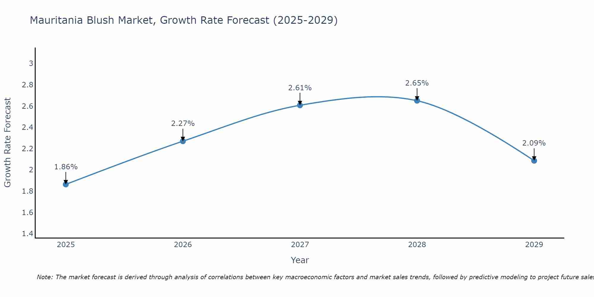 Mauritania Blush Market Growth Rate