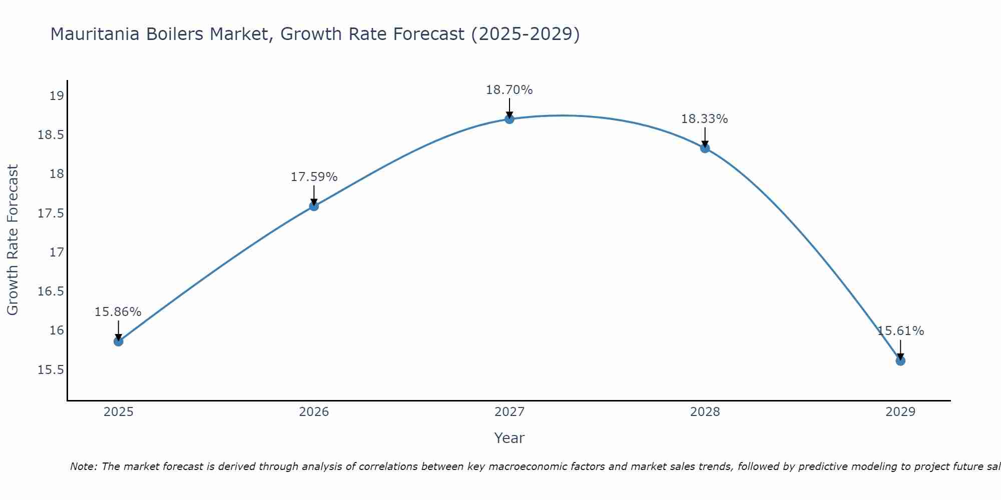 Mauritania Boilers Market Size Growth Rate