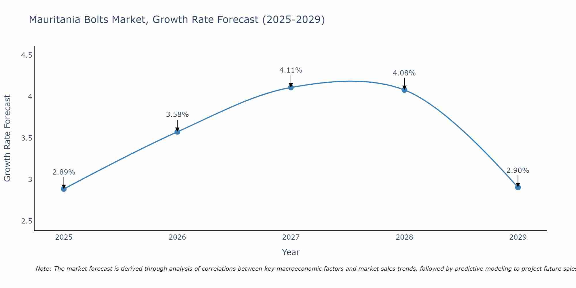 Mauritania Bolts Market Growth Rate