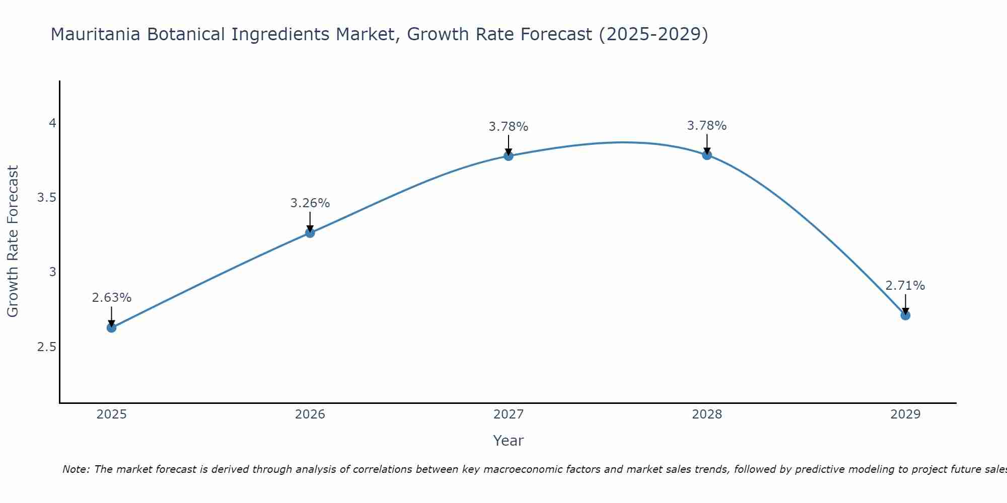 Mauritania Botanical Ingredients Market Growth Rate