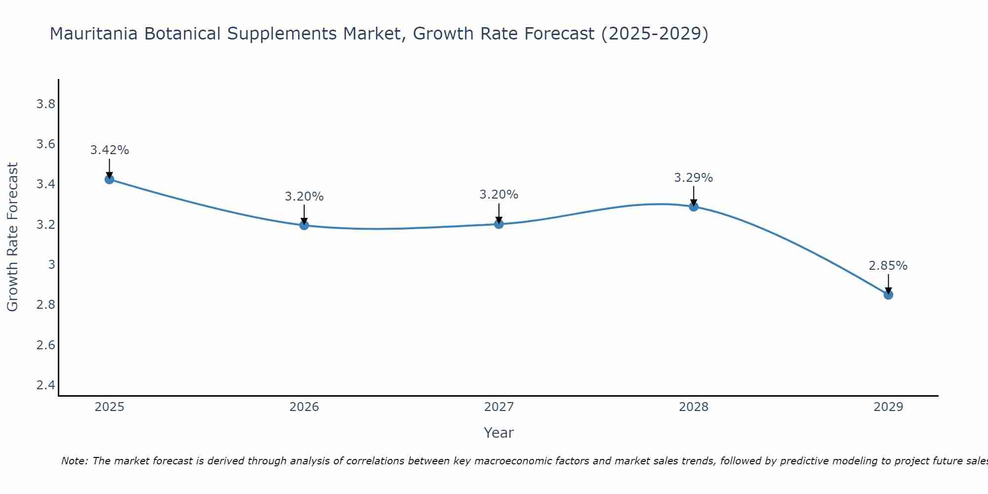 Mauritania Botanical Supplements Market Growth Rate