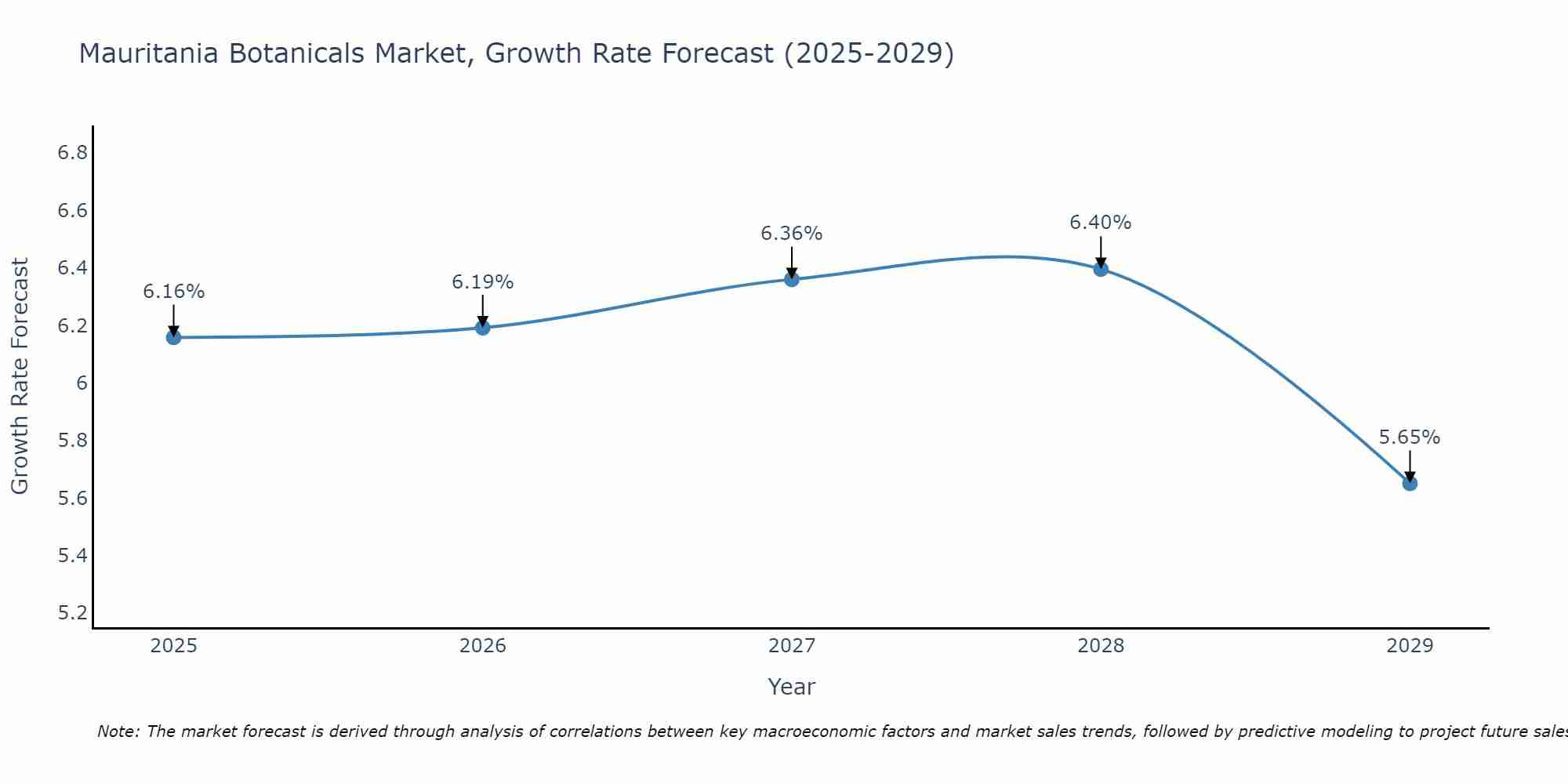 Mauritania Botanicals Market Growth Rate