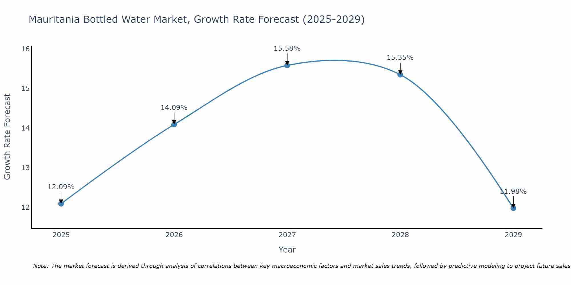 Mauritania Bottled Water Market Size Growth Rate