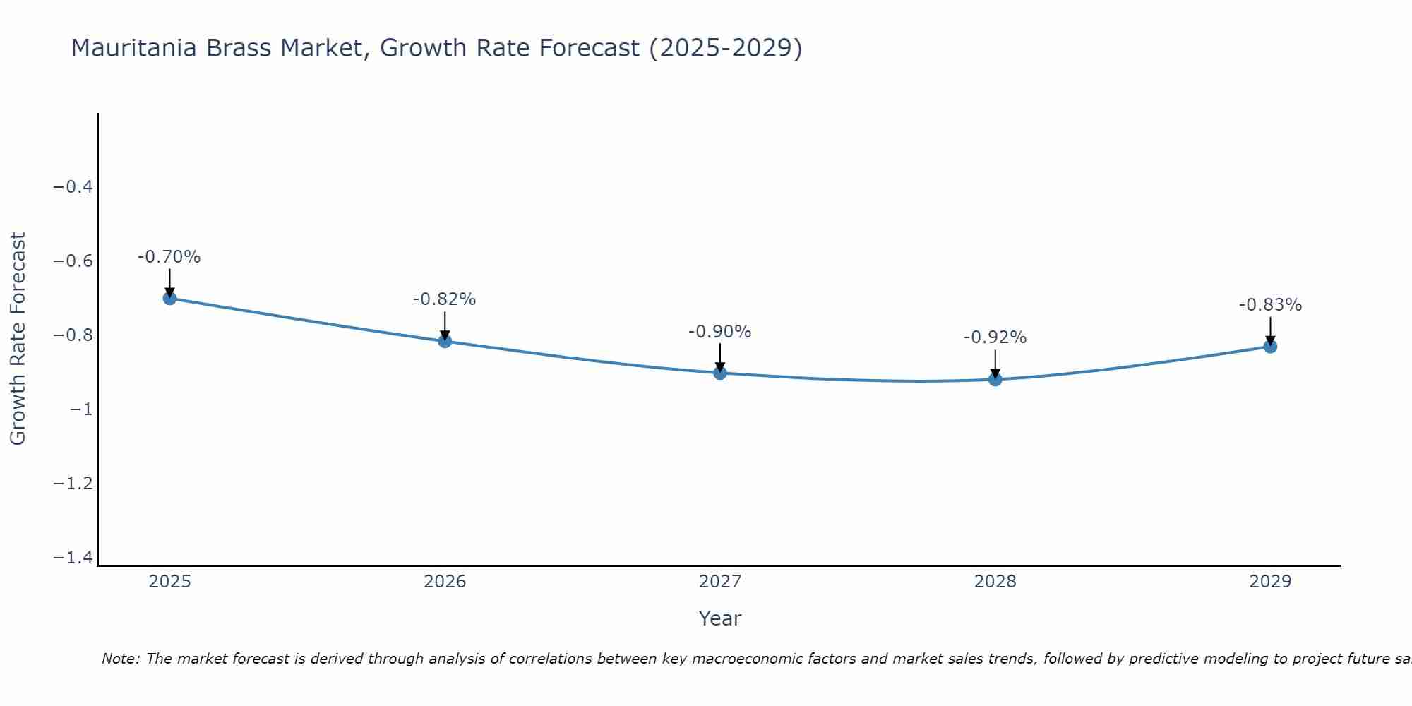 Mauritania Brass Market Growth Rate