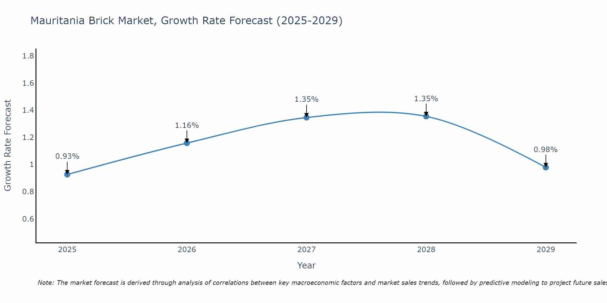 Mauritania Brick Market Growth Rate