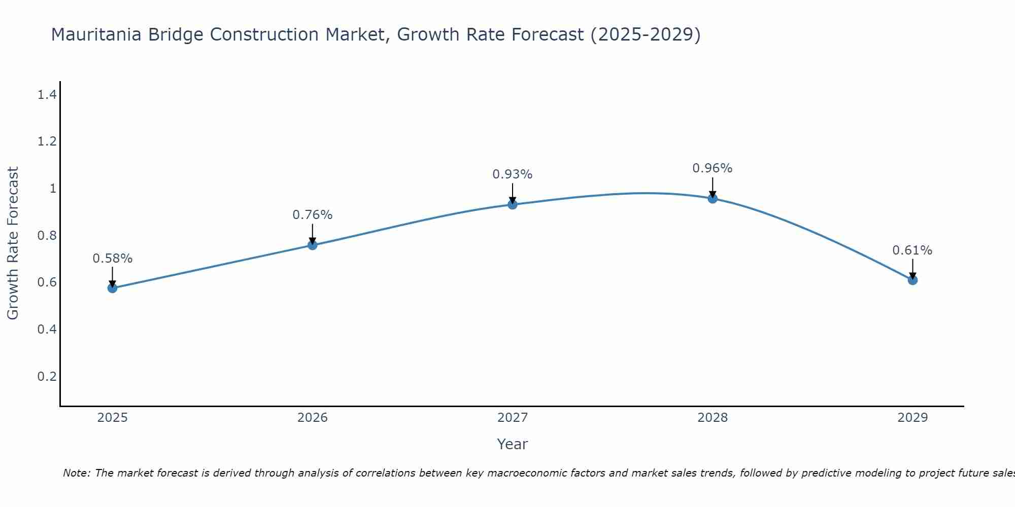 Mauritania Bridge Construction Market Growth Rate