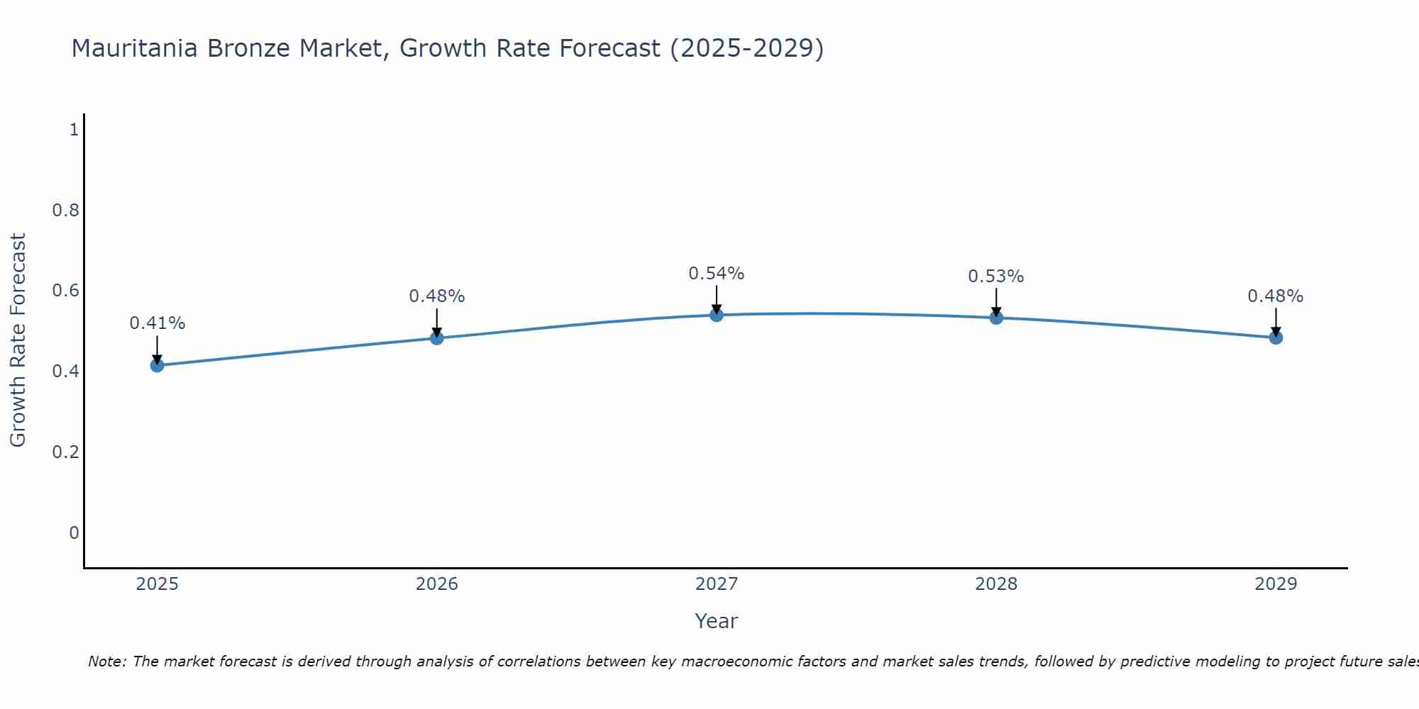 Mauritania Bronze Market Growth Rate