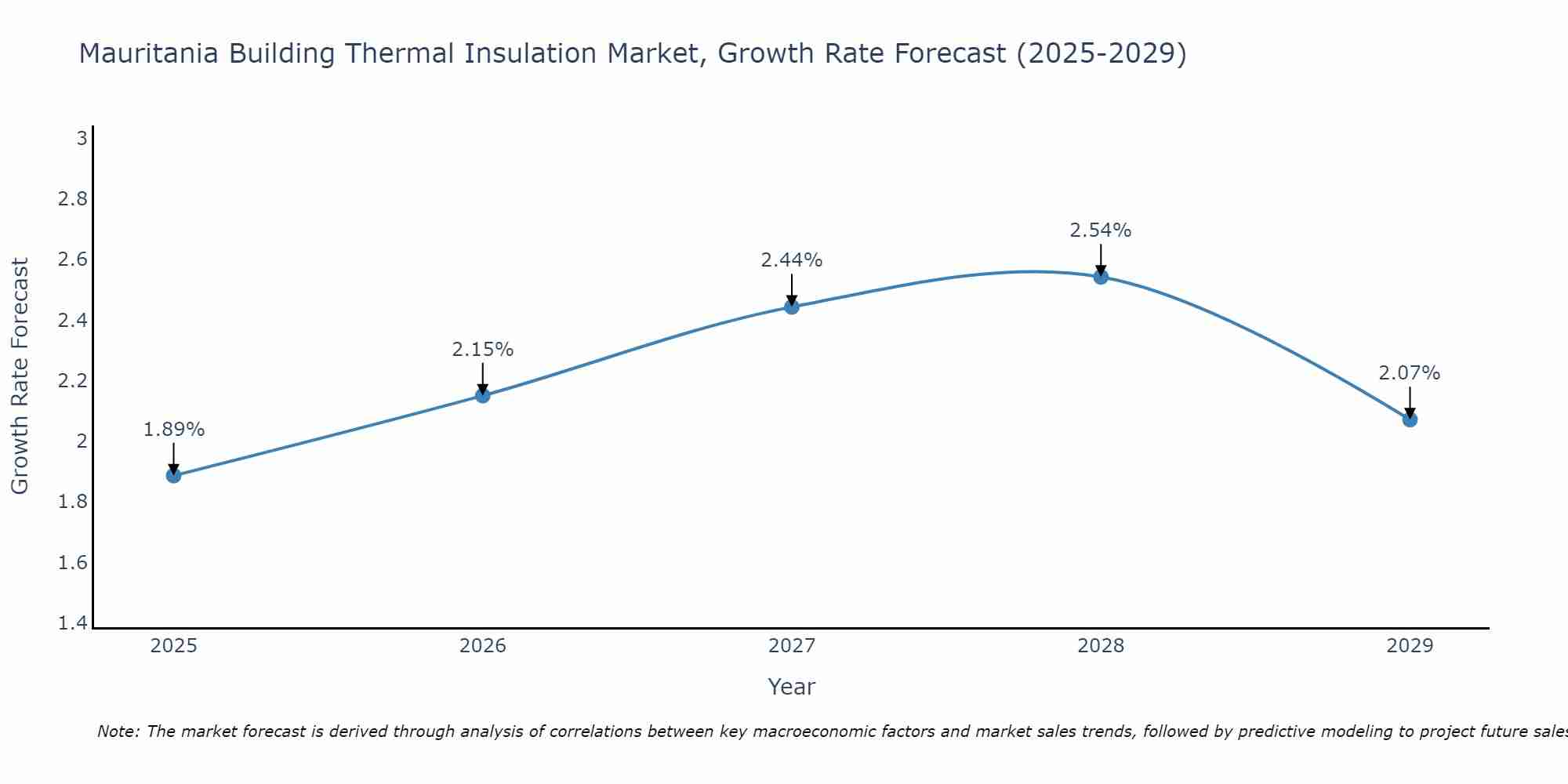 Mauritania Building Thermal Insulation Market Size Growth Rate