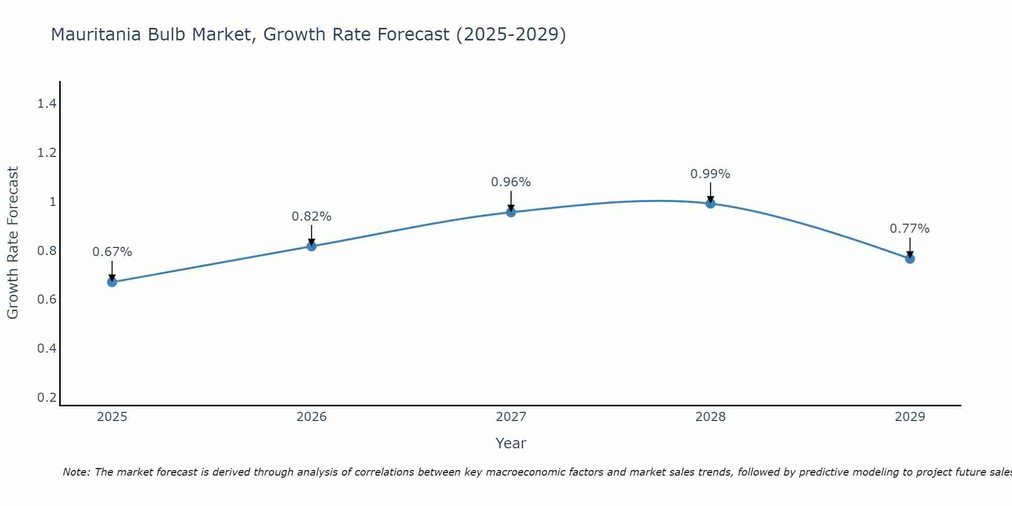 Mauritania Bulb Market Growth Rate