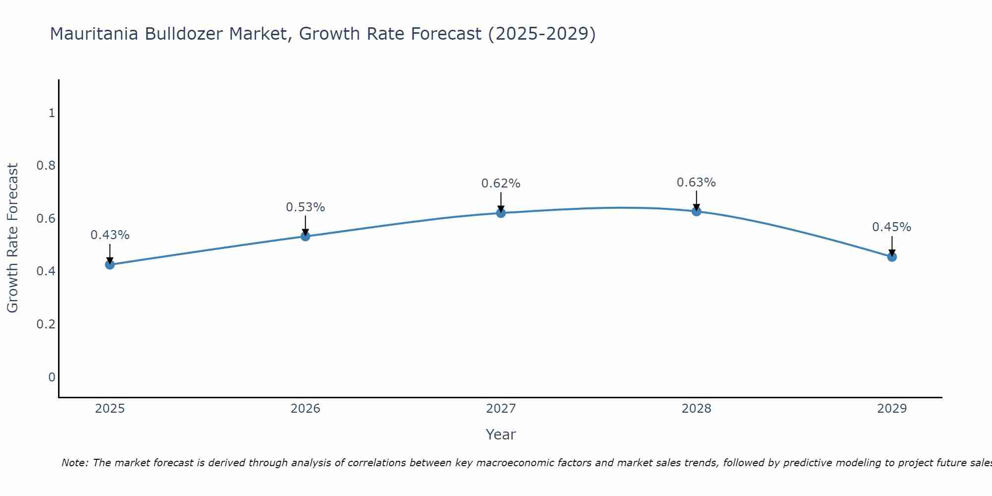 Mauritania Bulldozer Market Growth Rate