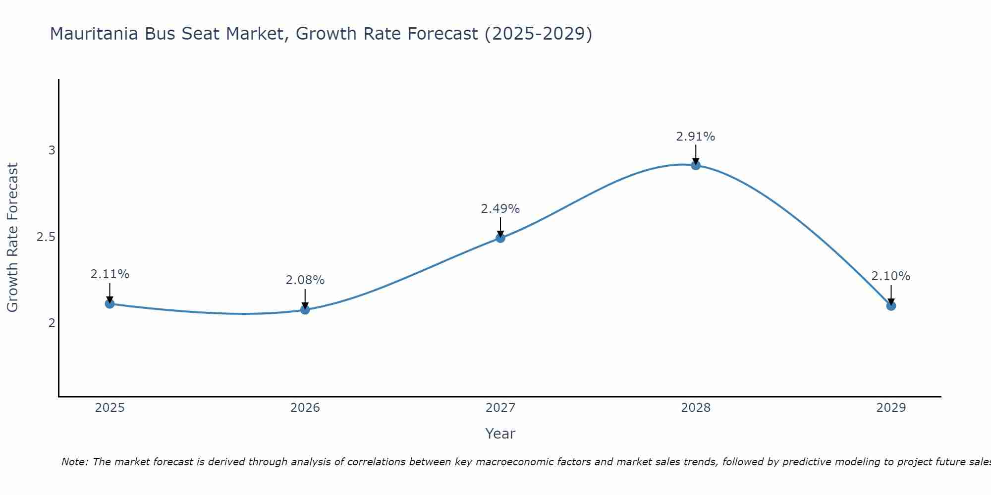 Mauritania Bus Seat Market Growth Rate