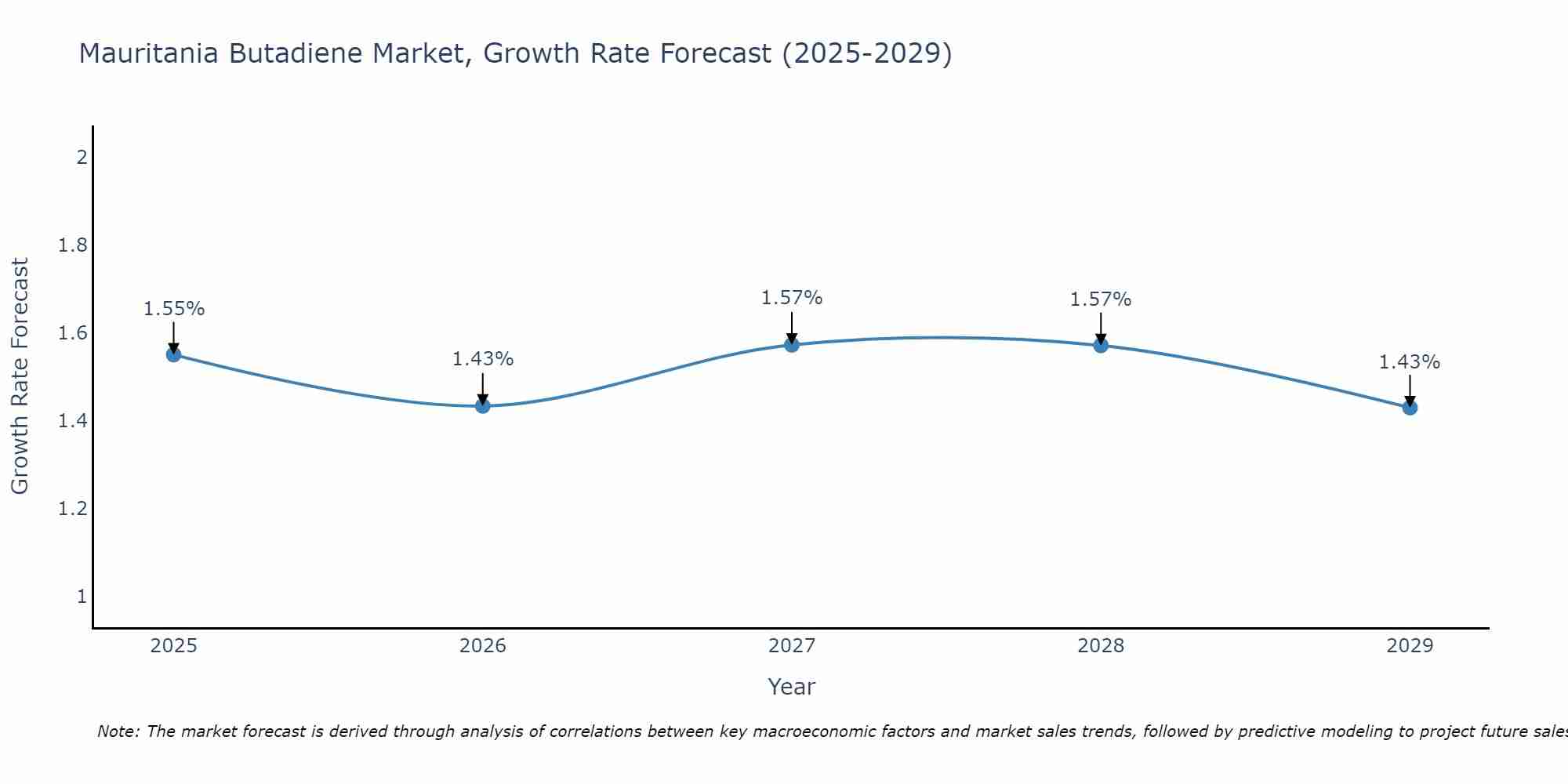 Mauritania Butadiene Market Growth Rate