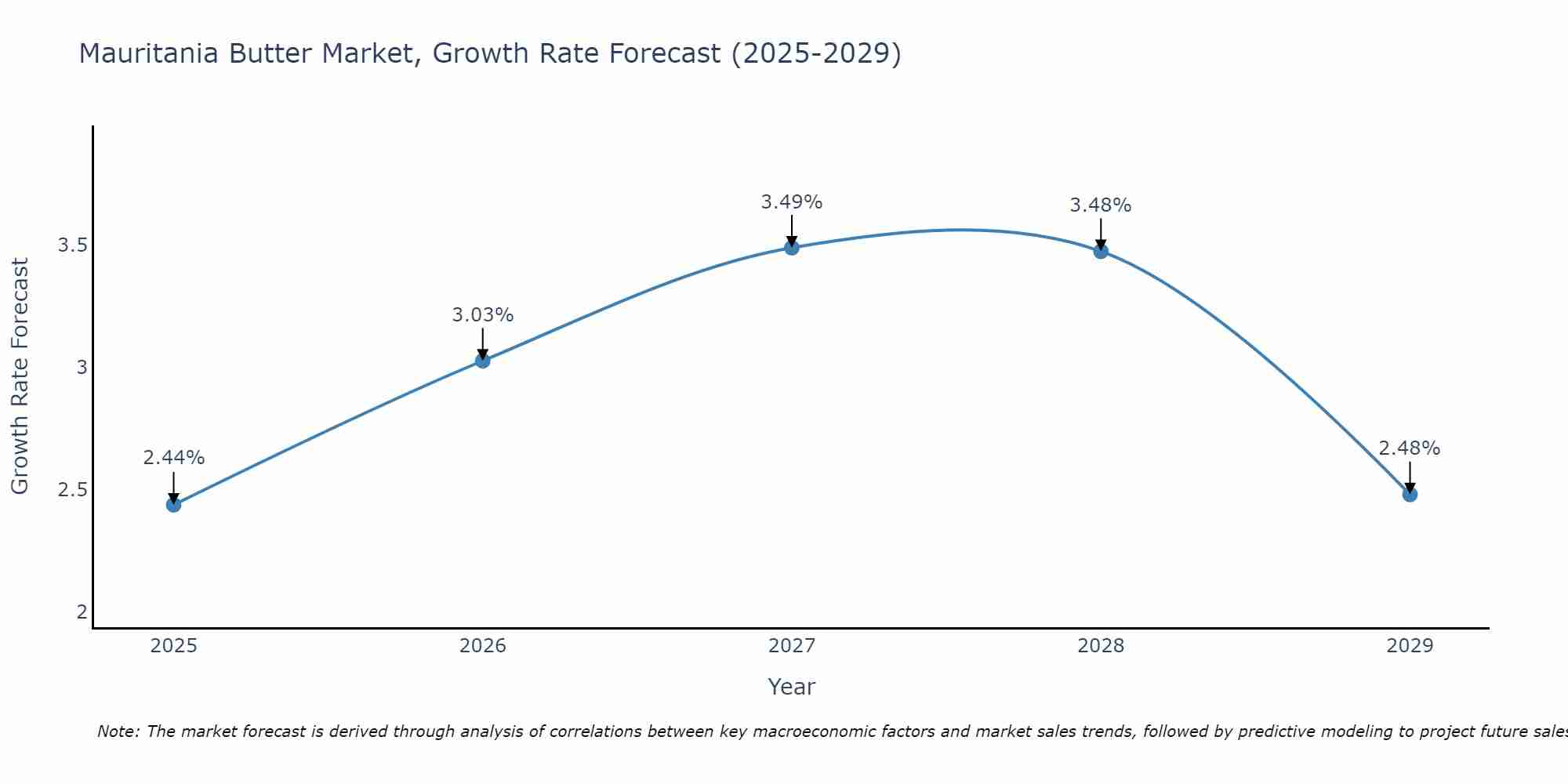 Mauritania Butter Market Growth Rate