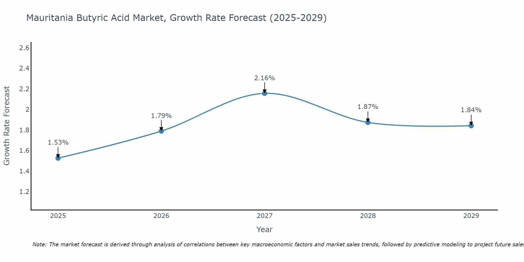 Mauritania Butyric Acid Market Growth Rate