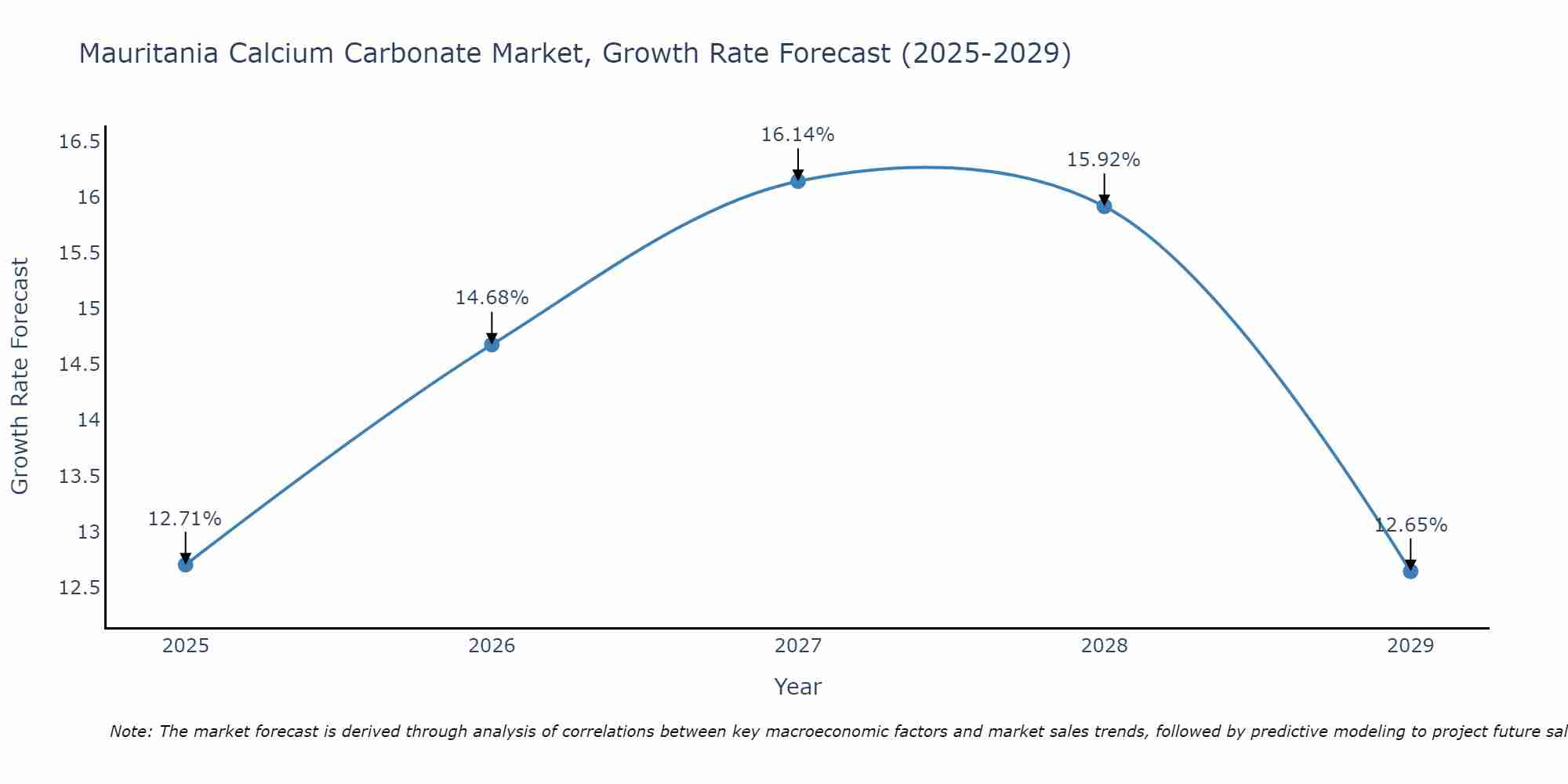 Mauritania Calcium Carbonate Market Growth Rate