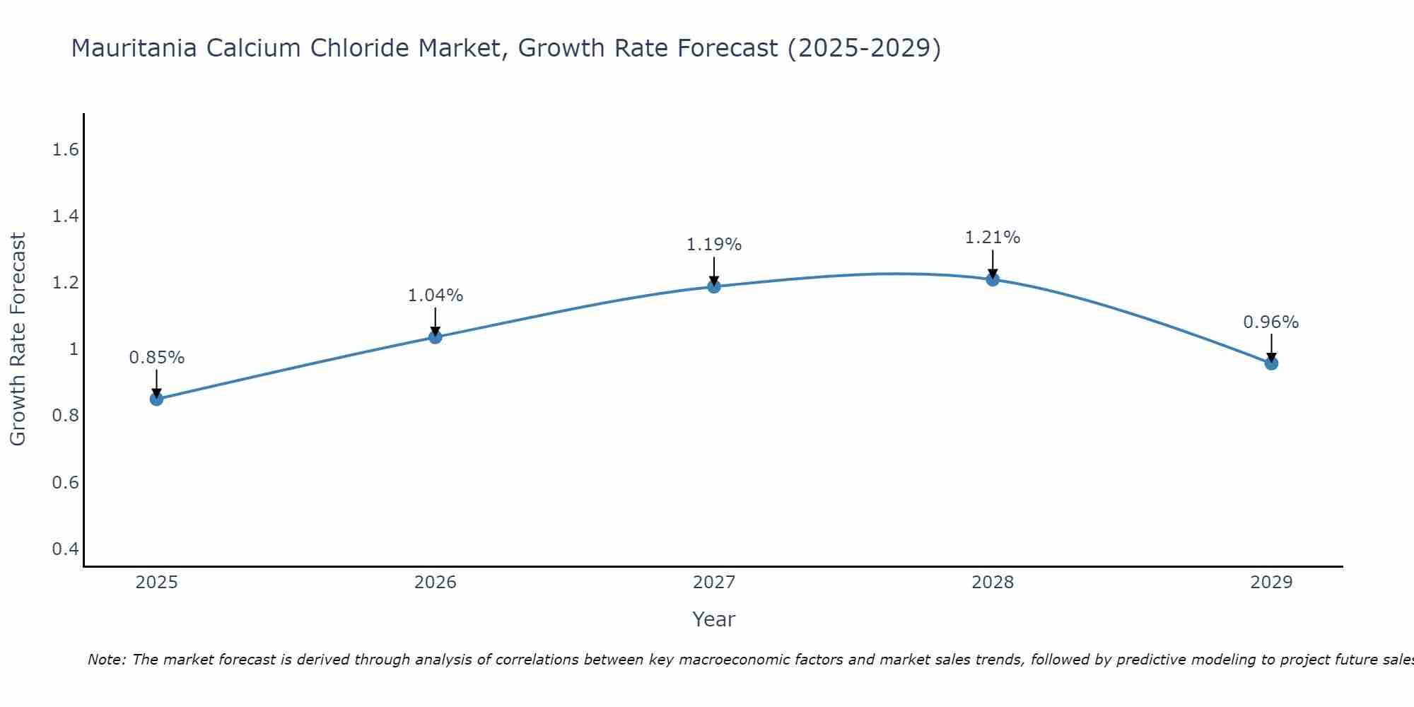 Mauritania Calcium Chloride Market Growth Rate