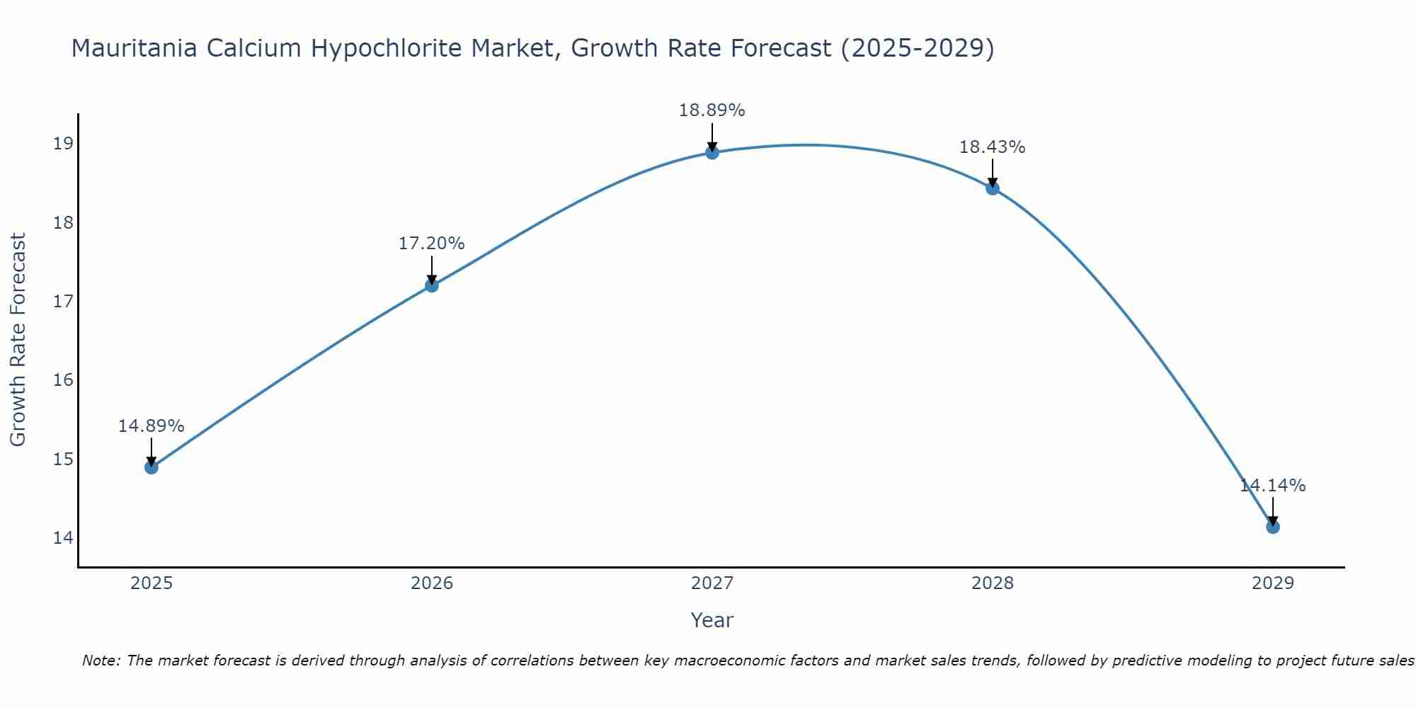 Mauritania Calcium Hypochlorite Market Size Growth Rate