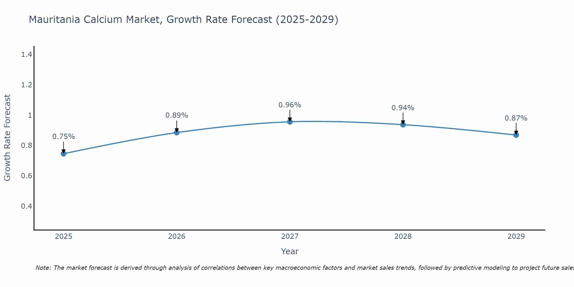 Mauritania Calcium Market Growth Rate