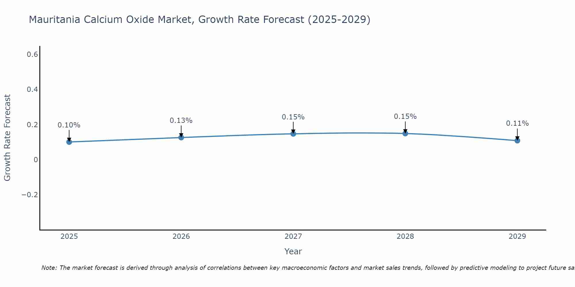 Mauritania Calcium Oxide Market Growth Rate