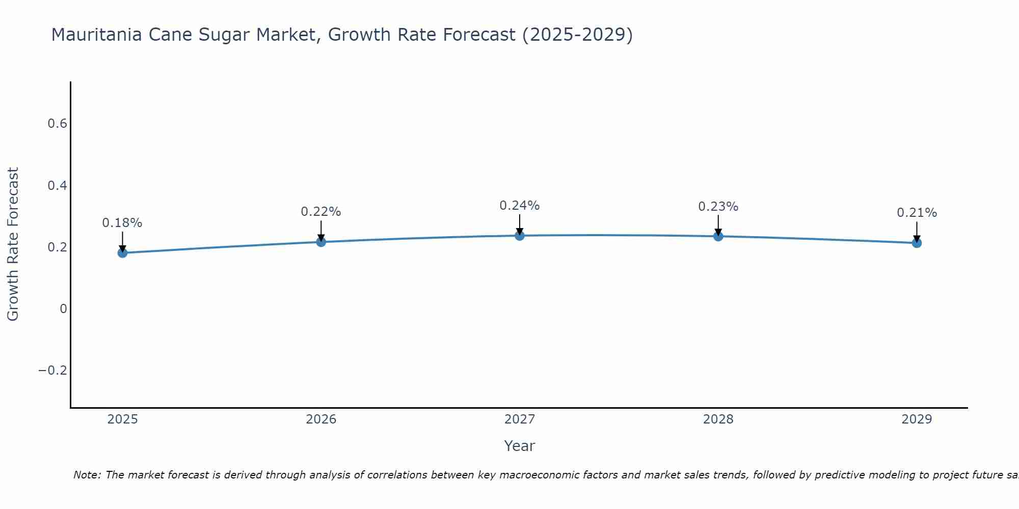 Mauritania Cane Sugar Market Growth Rate