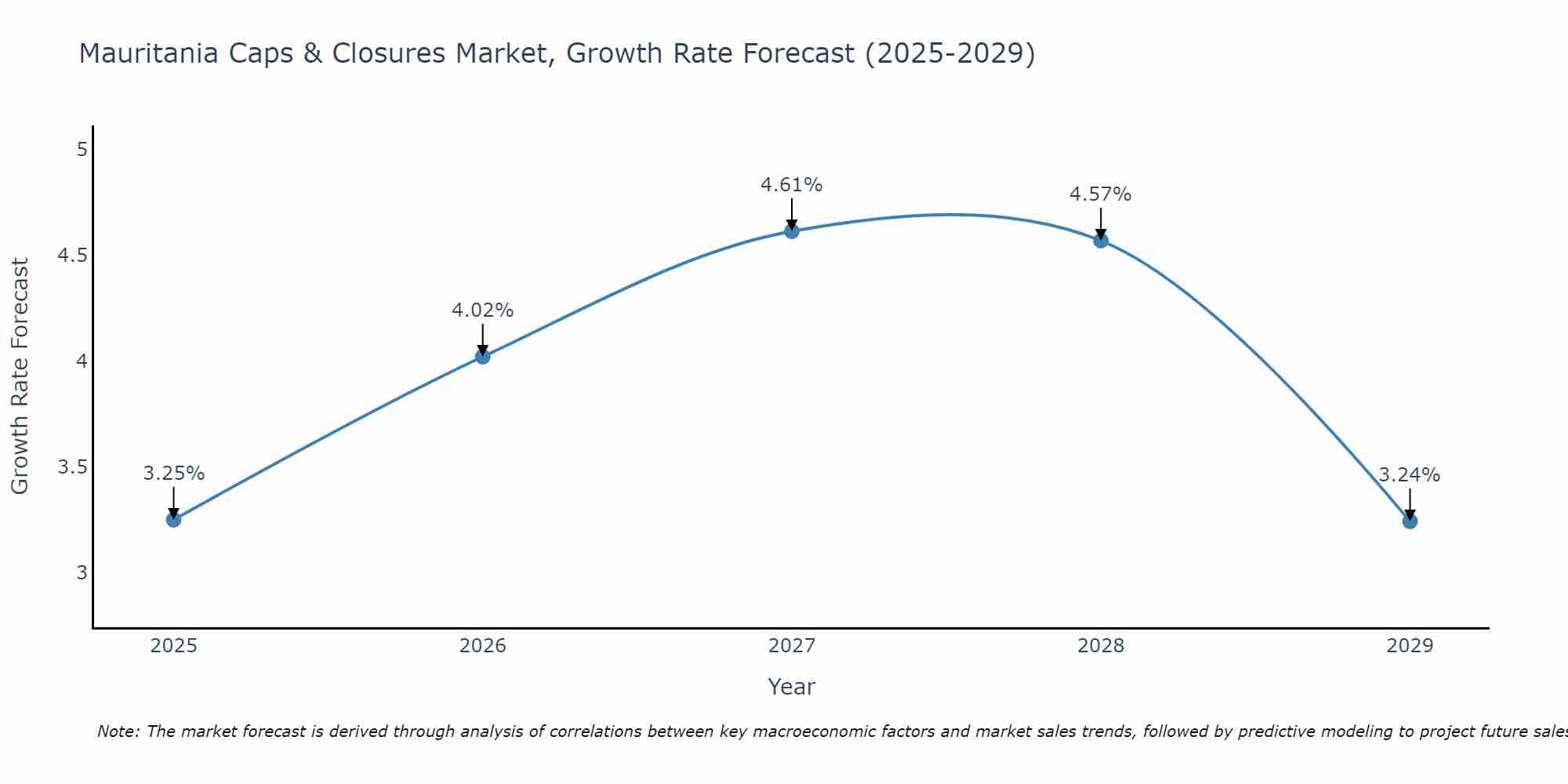 Mauritania Caps & Closures Market Growth Rate