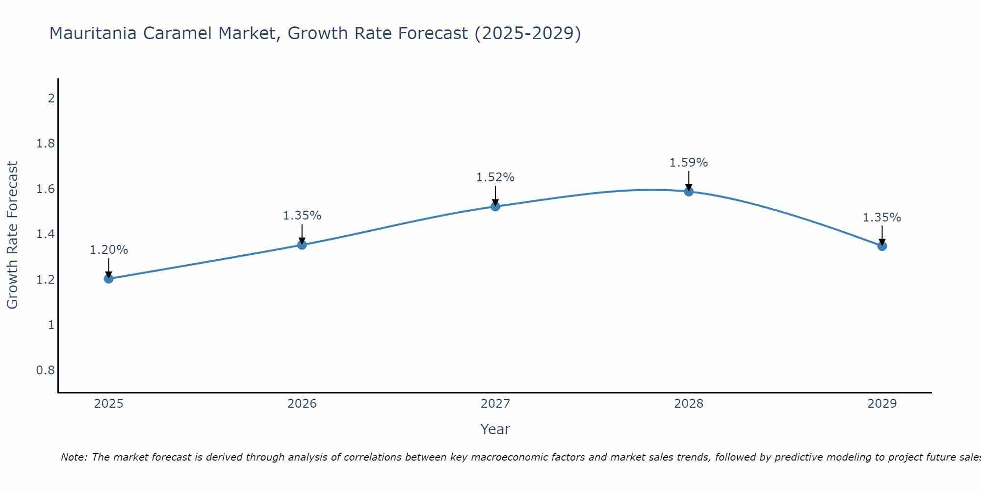 Mauritania Caramel Market Growth Rate