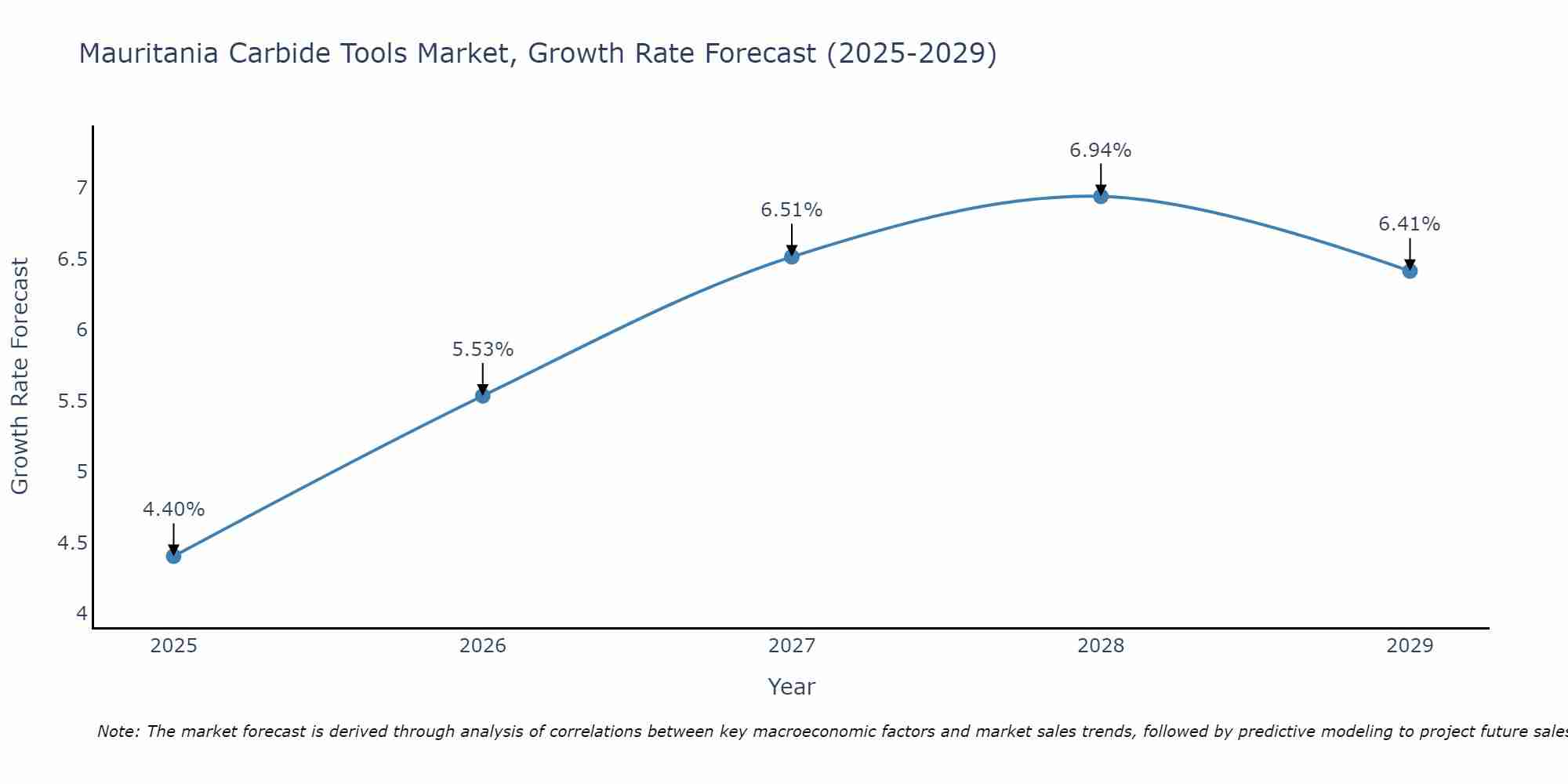 Mauritania Carbide Tools Market Growth Rate